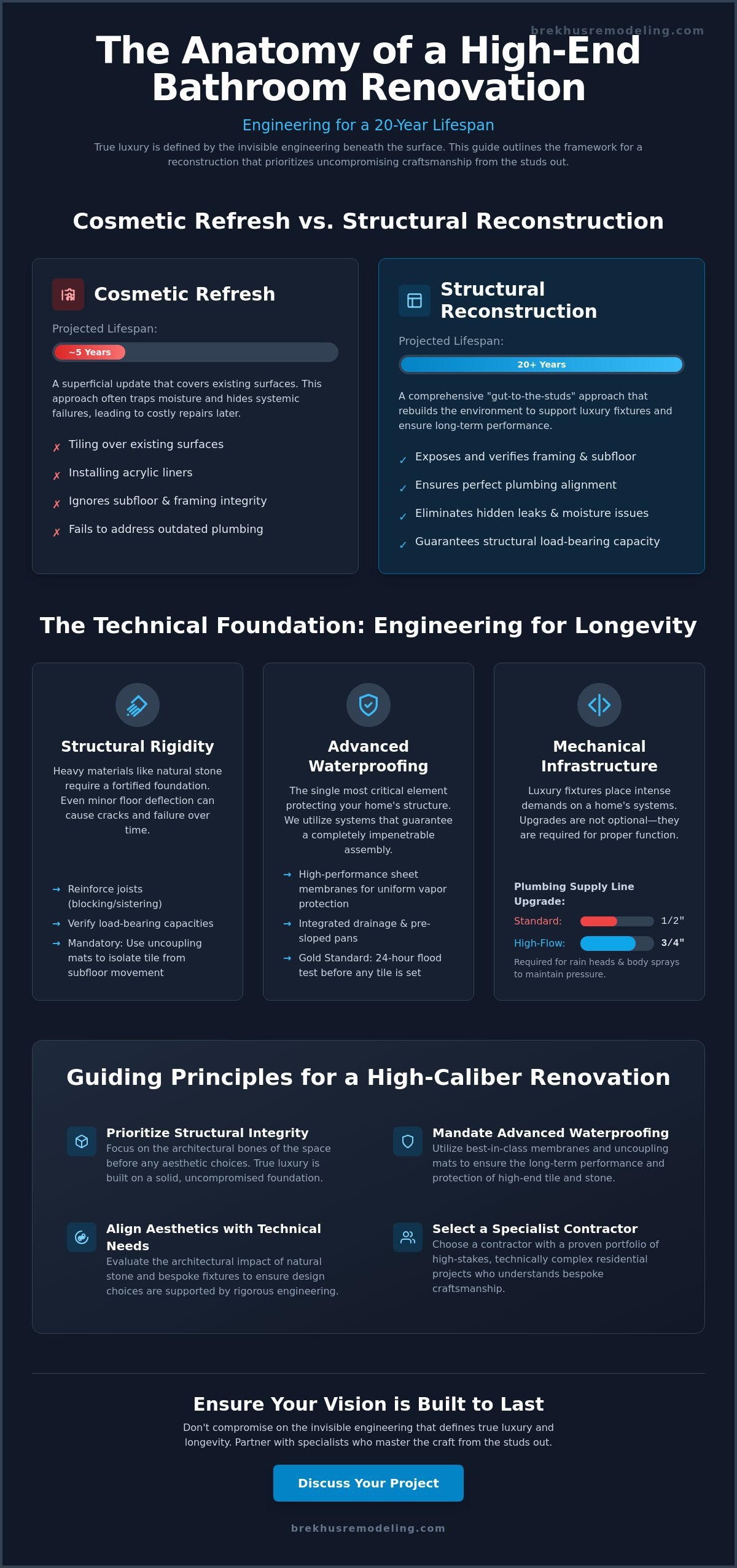 The Definitive Guide to Premium Bathroom Renovation: Engineering Luxury from the Studs Out infographic