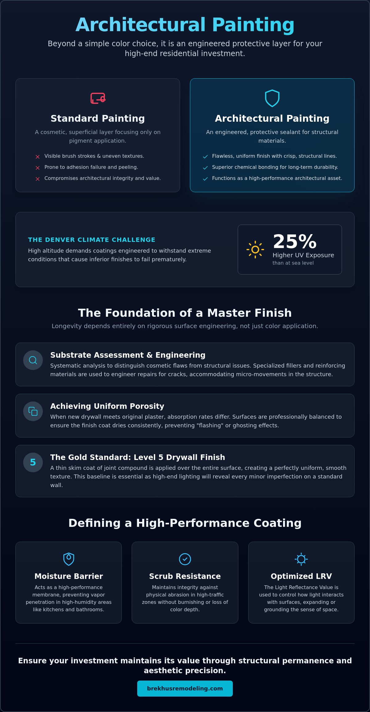 The Precision of Architectural Painting: A Masterclass in Residential Finishing infographic