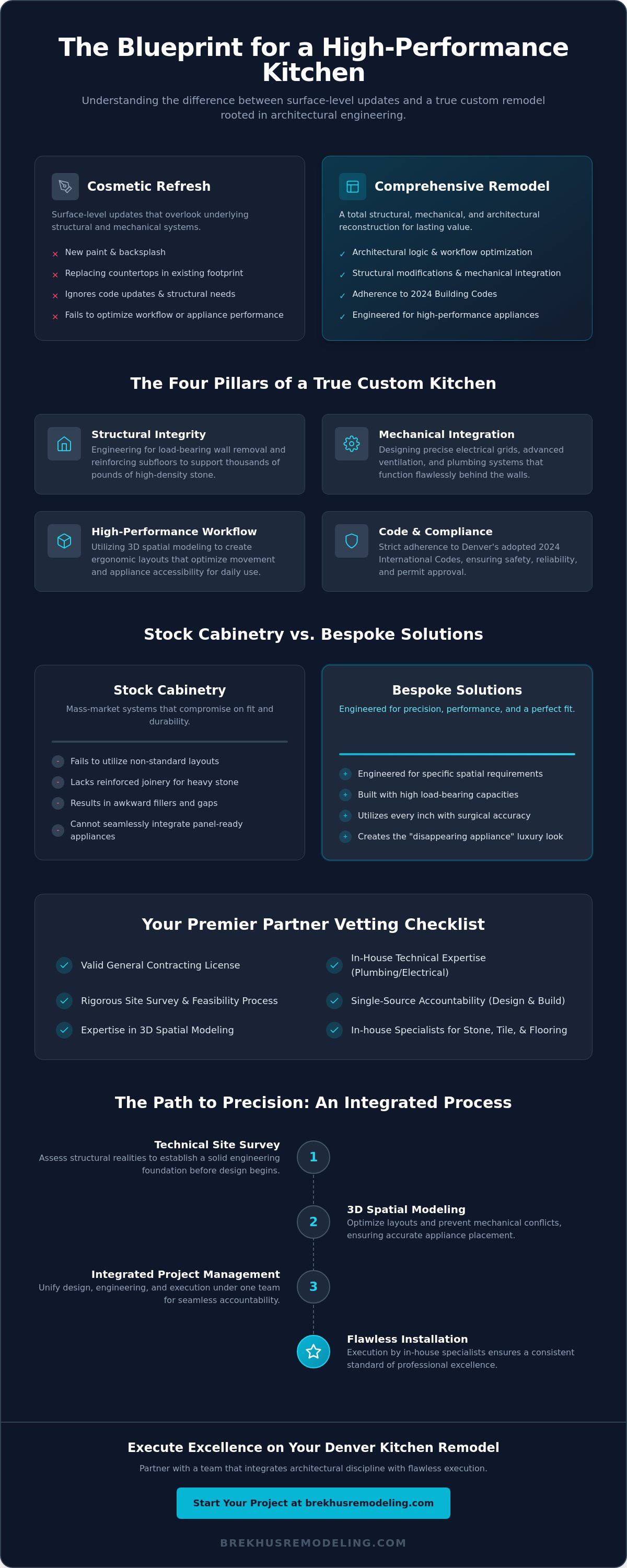 Custom Kitchen Design and Remodel: A Resource Guide for Denver Homeowners (2026) infographic