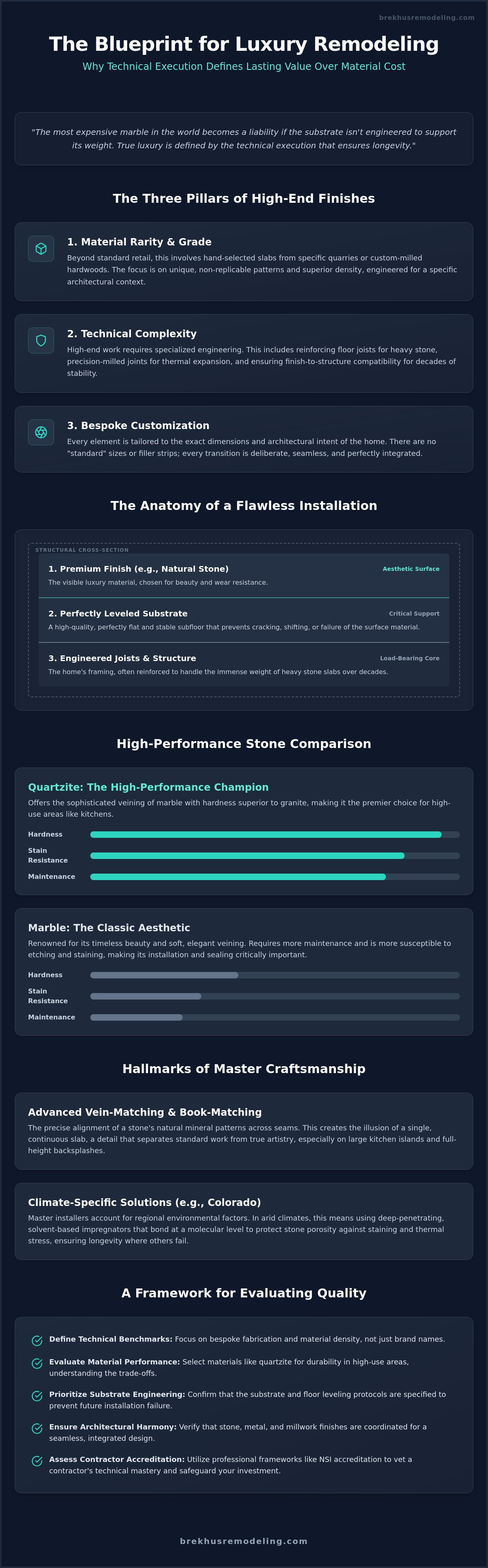 The Technical Standards of High-End Remodeling Finishes infographic