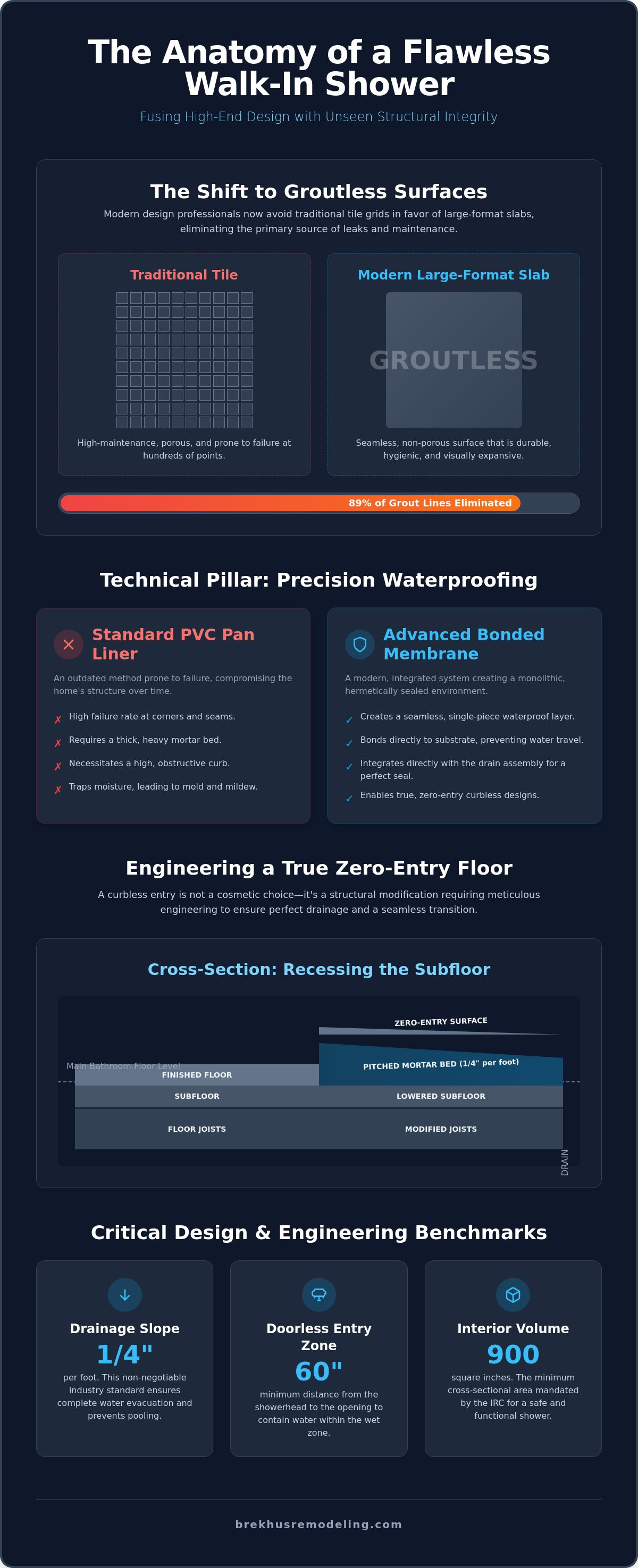 Walk-In Shower Design Ideas: A Case Study in Architectural Precision infographic