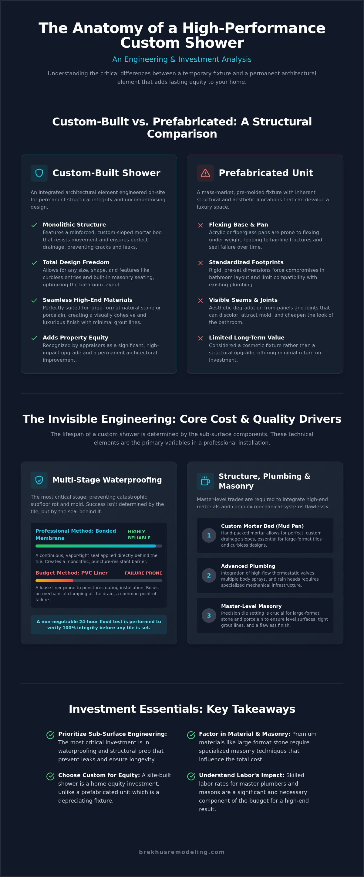 Custom Shower Installation Cost: The Master Craftsman’s Guide to Premium Value infographic