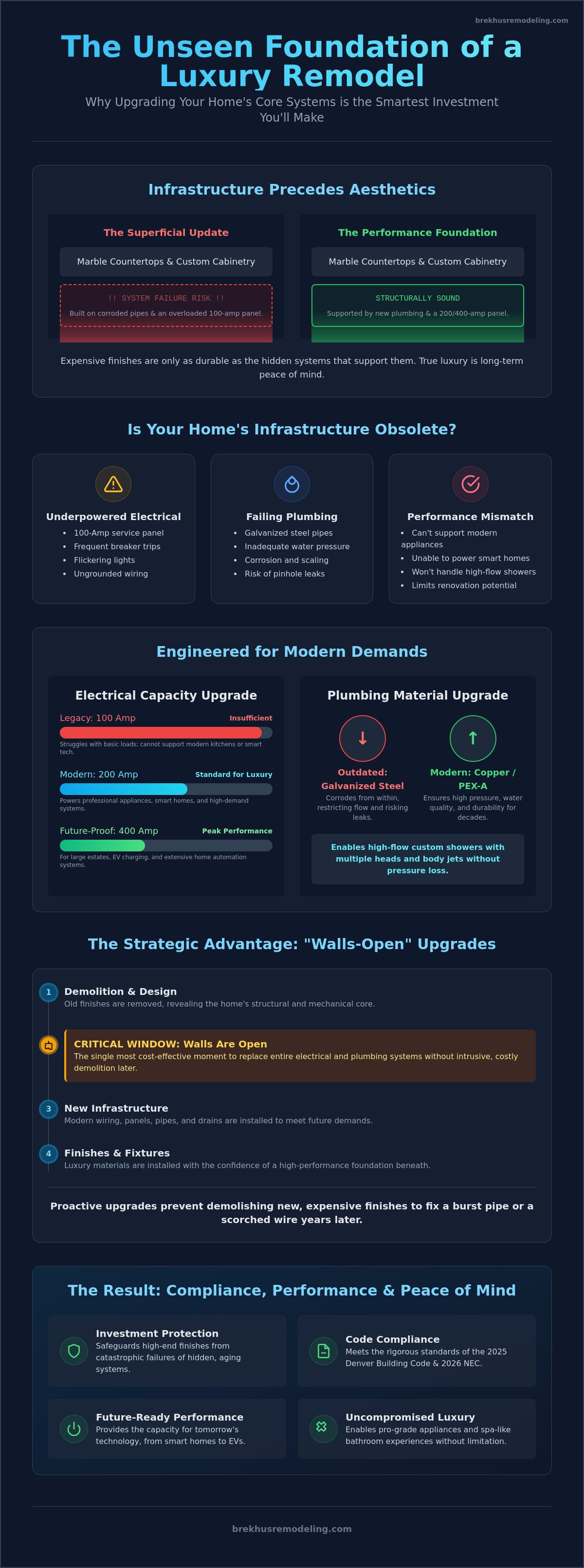 Upgrading Plumbing and Electrical for a Home Remodel: The Performance Foundation infographic