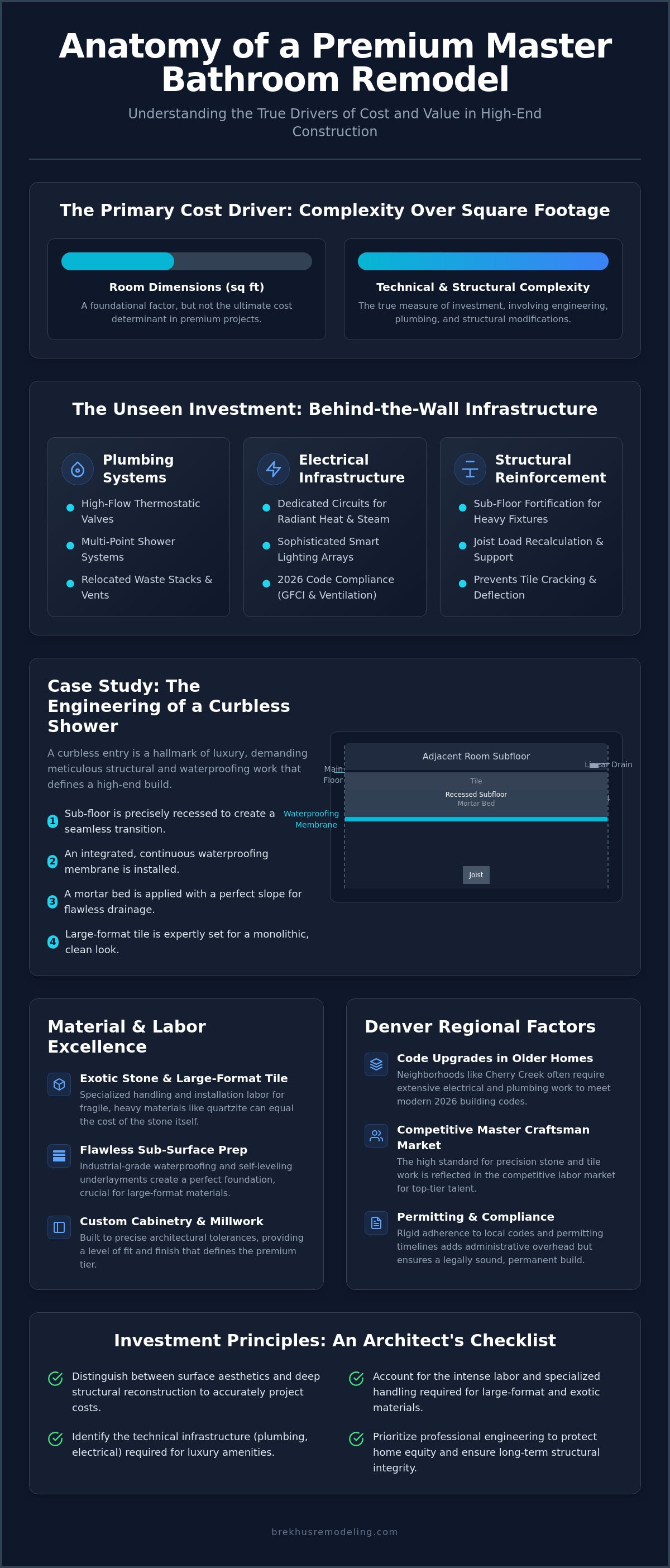 Master Bathroom Remodel Cost: A Professional Checklist for Premium Renovations infographic