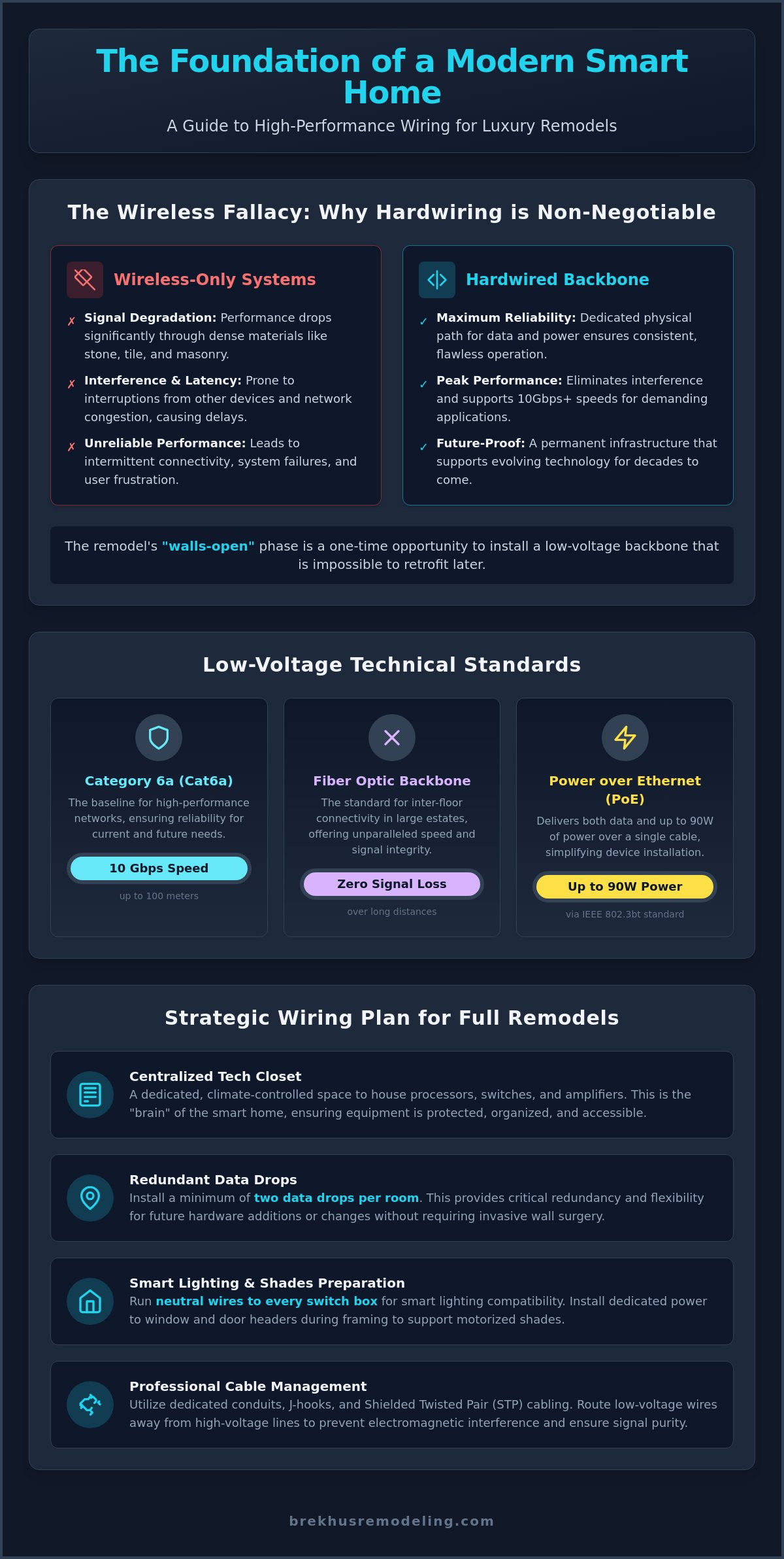 Smart Home Wiring for Remodels: The Professional Guide to Infrastructure infographic
