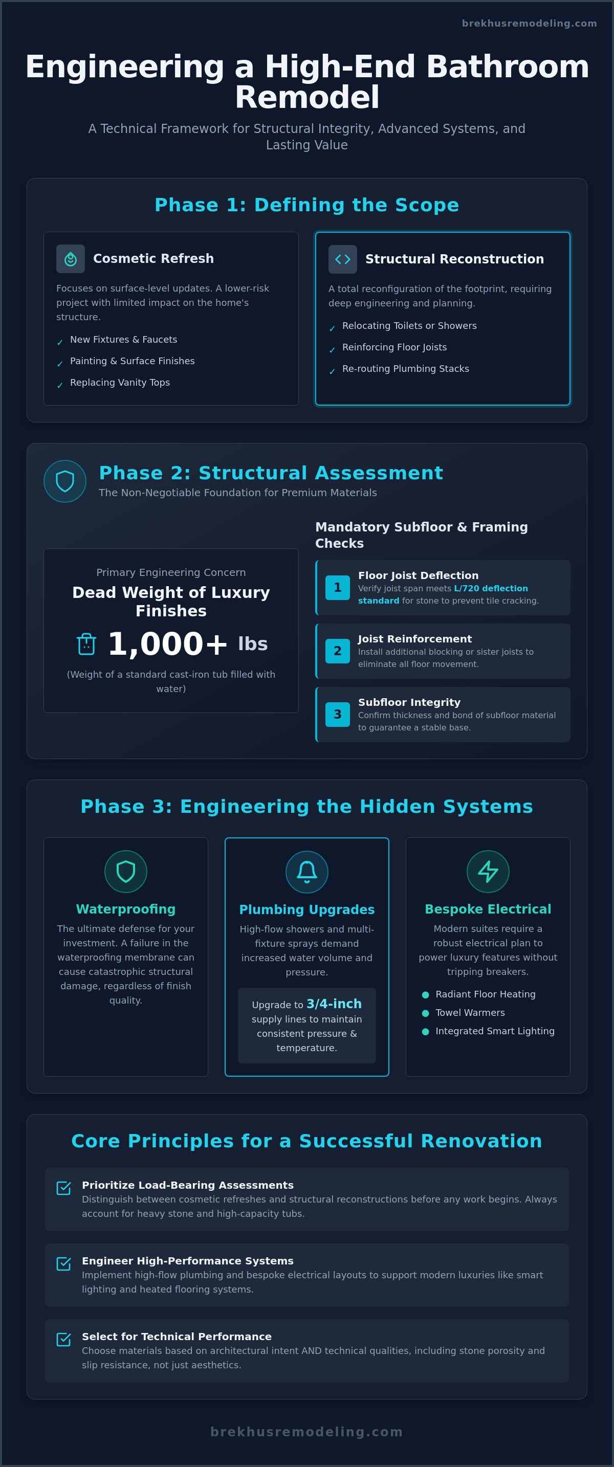 The Architect’s Blueprint: A Comprehensive Bathroom Remodel Planning Guide (2026) infographic