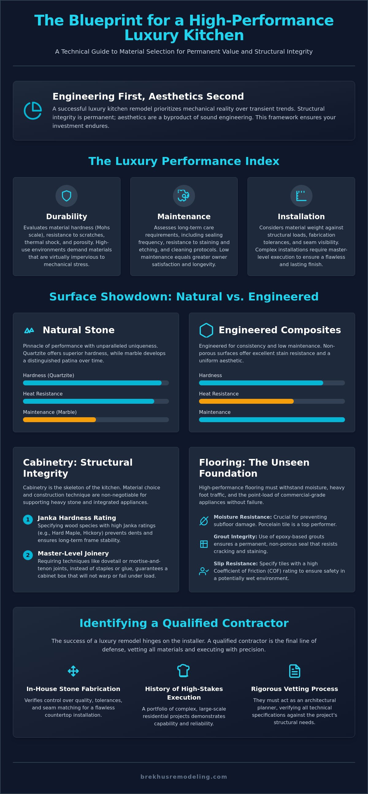 Choosing Materials for a Luxury Kitchen Remodel: A Technical Selection Guide (2026) infographic