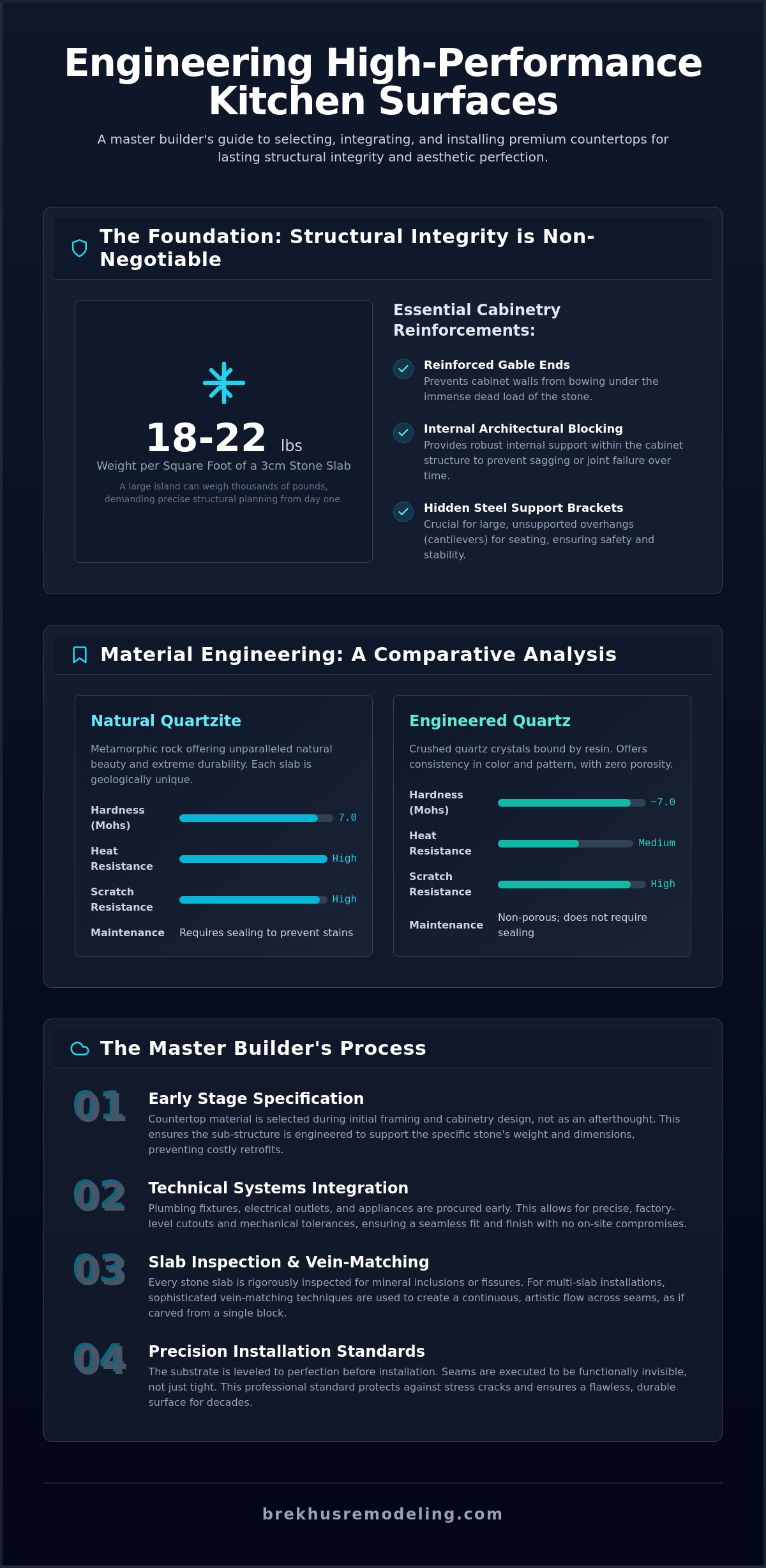 Selecting Kitchen and Counters: A Masterclass in High-End Material Engineering infographic