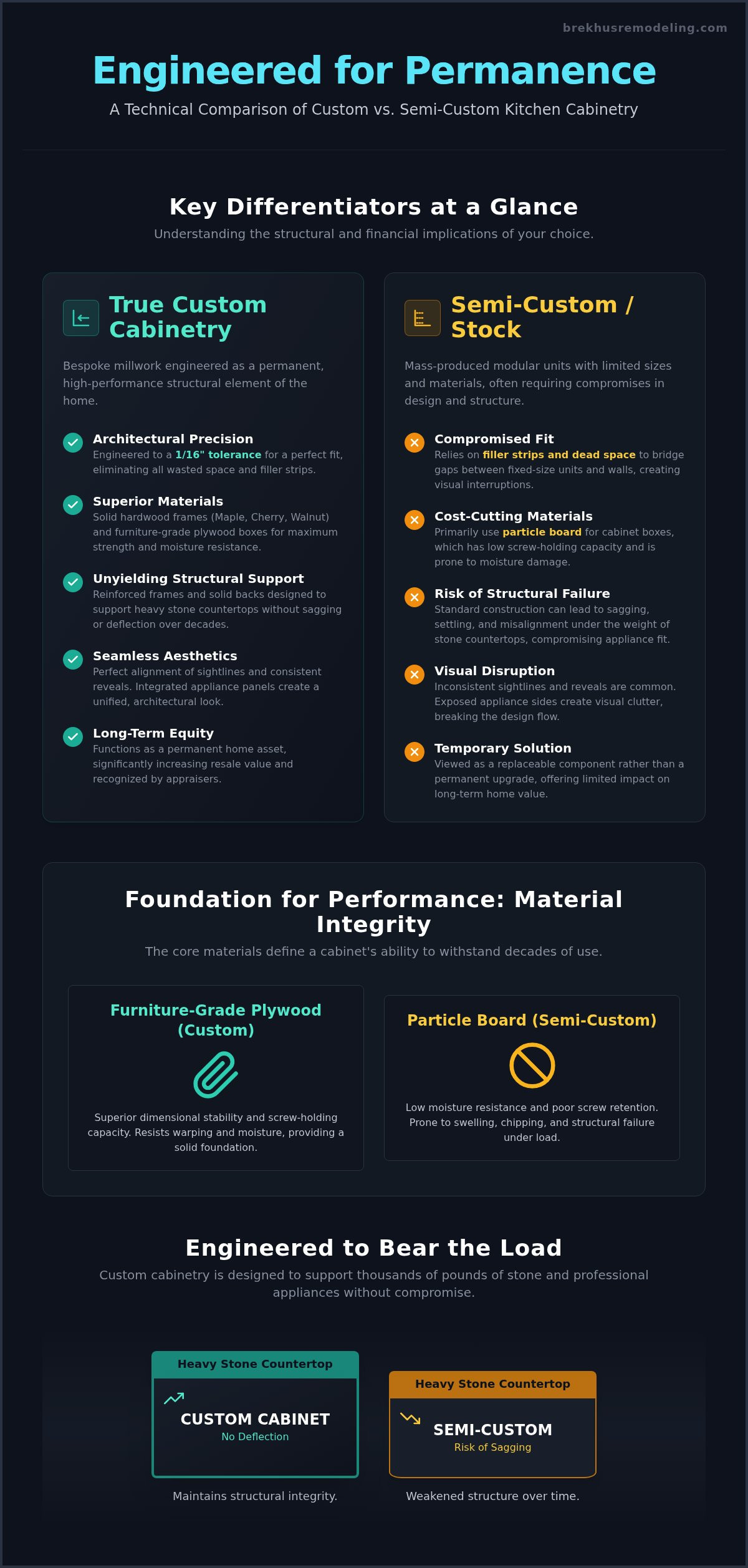 Kitchen Custom Cabinets: Engineering Excellence for Denver Estates (2026) infographic