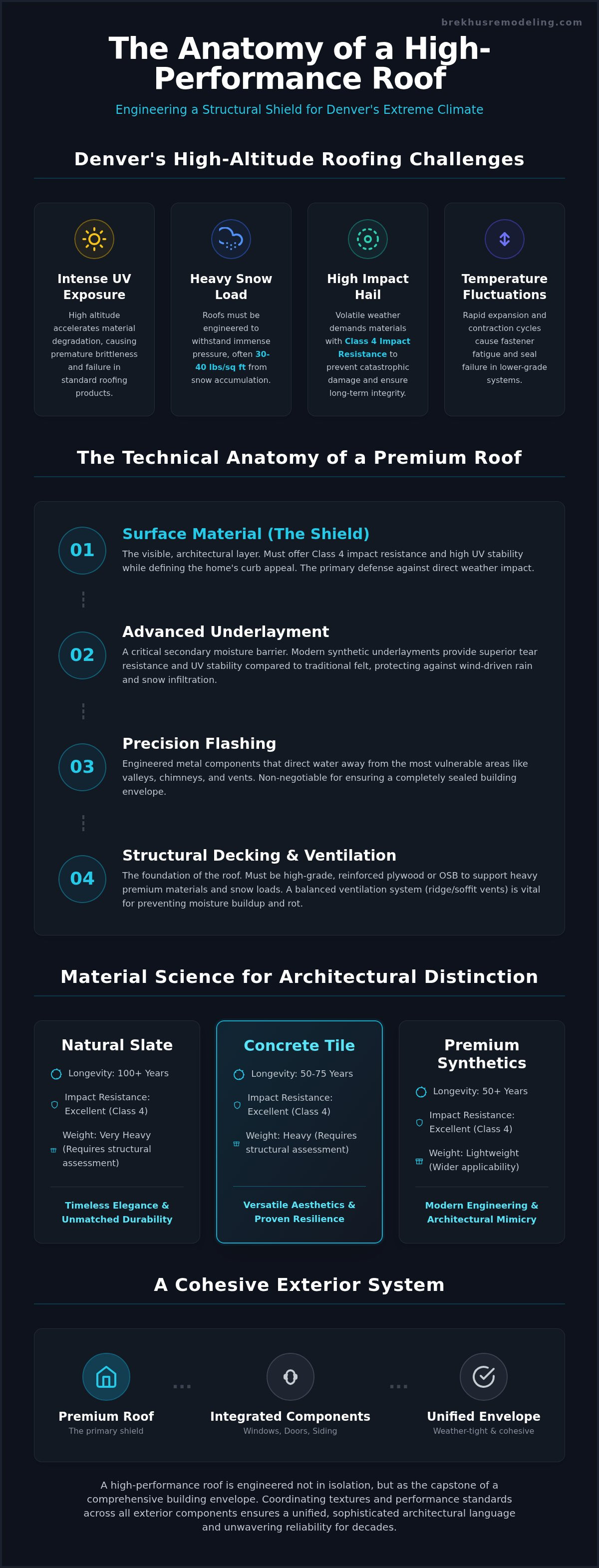 Architectural Standards for Custom Exterior Roofing: A Technical Reference infographic