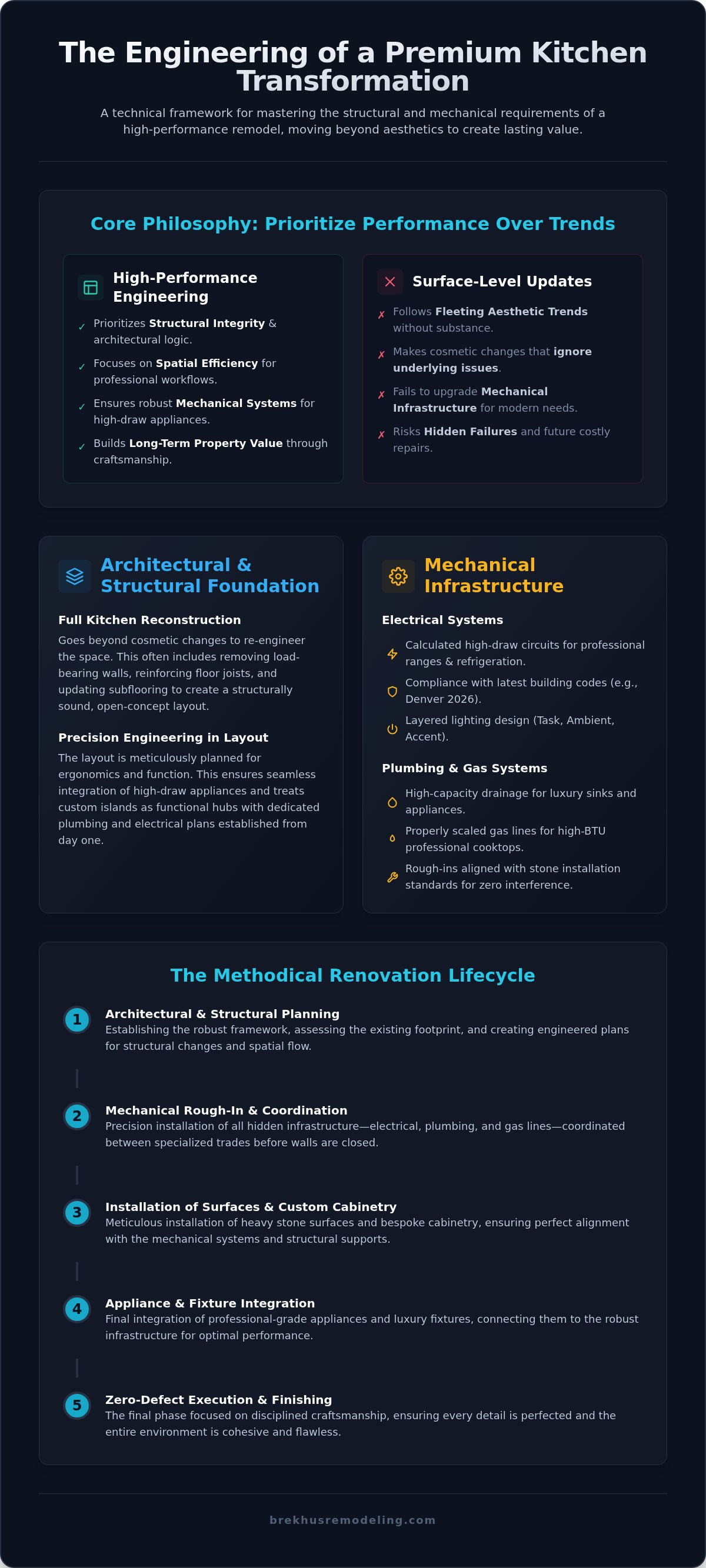 High-End Kitchen Remodeling: A Masterclass in Design and Engineering (2026) infographic