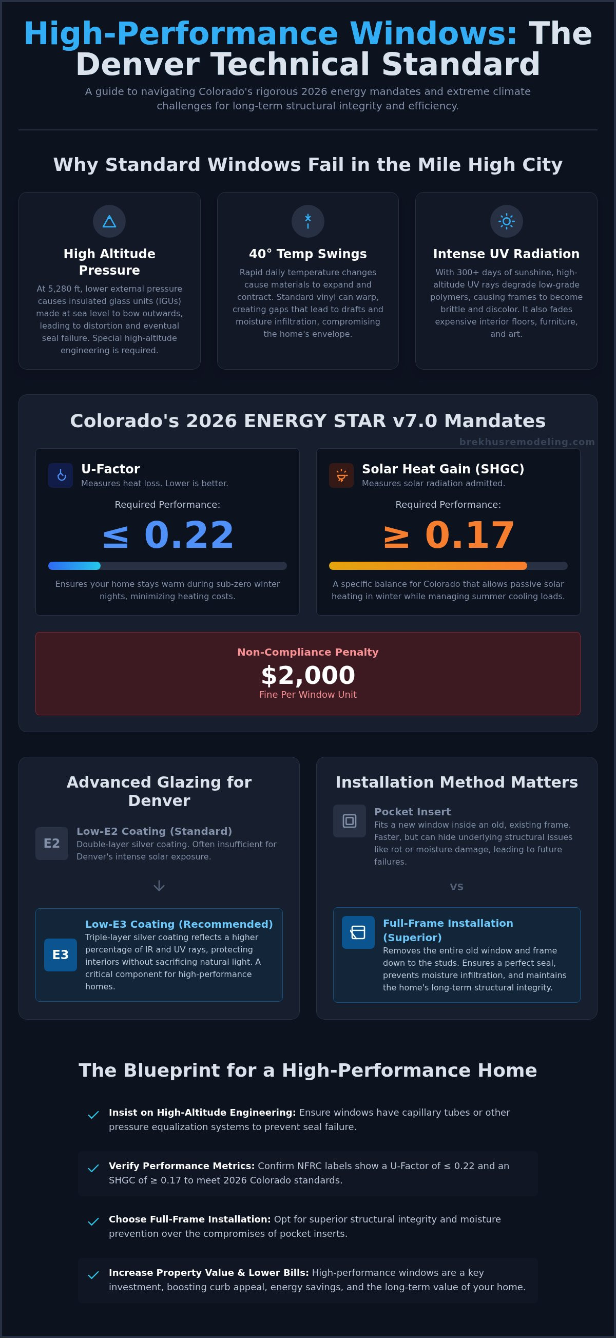 High-Performance Energy Efficient Window Replacement in Denver: An Architectural Guide infographic