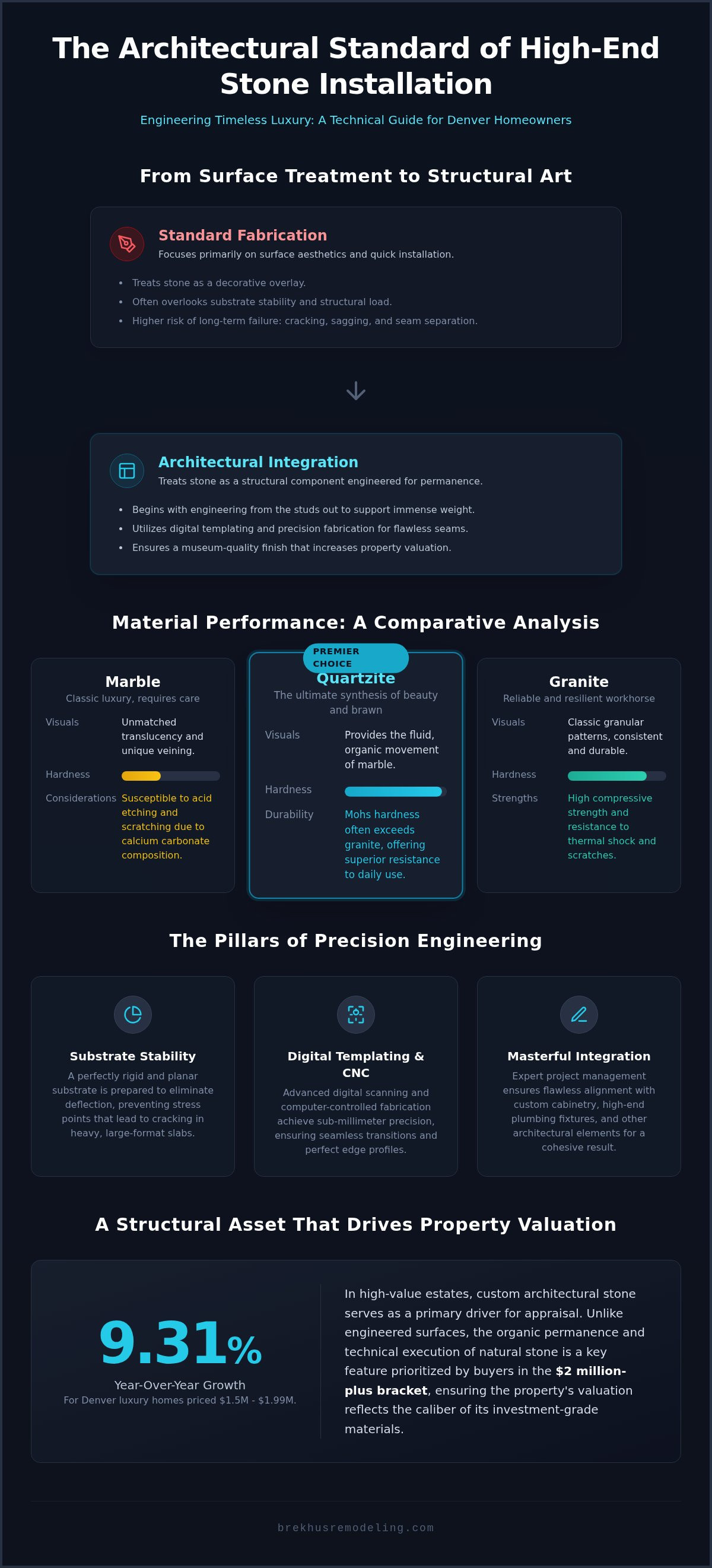 High-End Stone Installation Denver: The Architectural Standard for Luxury Residences infographic