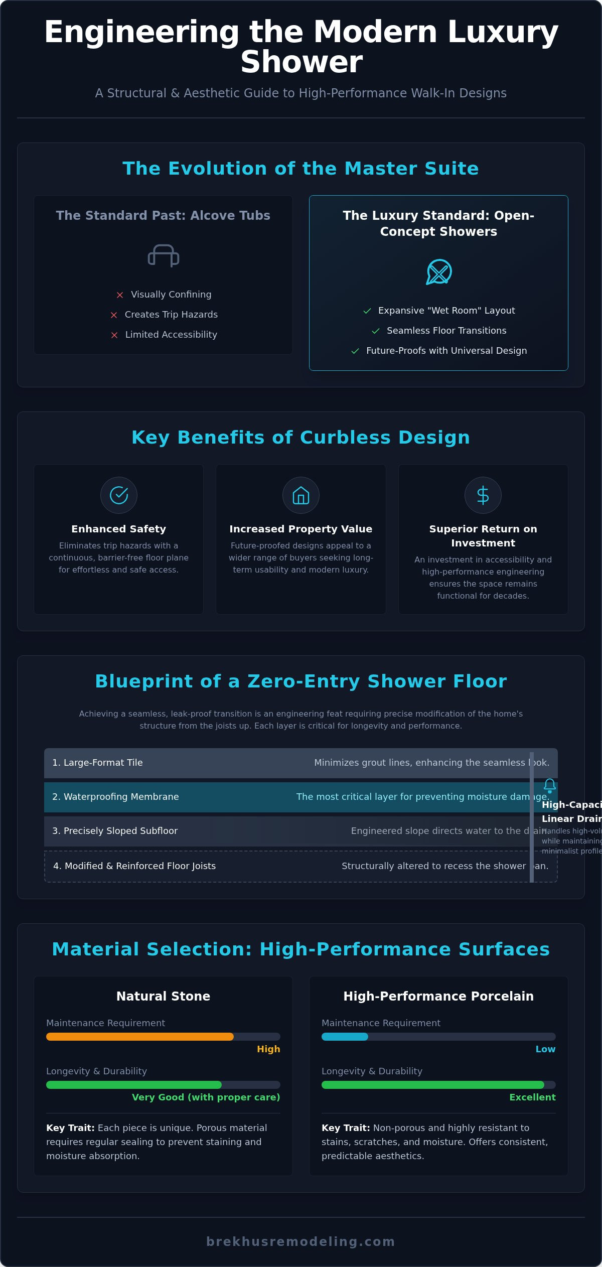 Sophisticated Walk-In Shower Remodel Ideas: Engineering Luxury and Precision infographic