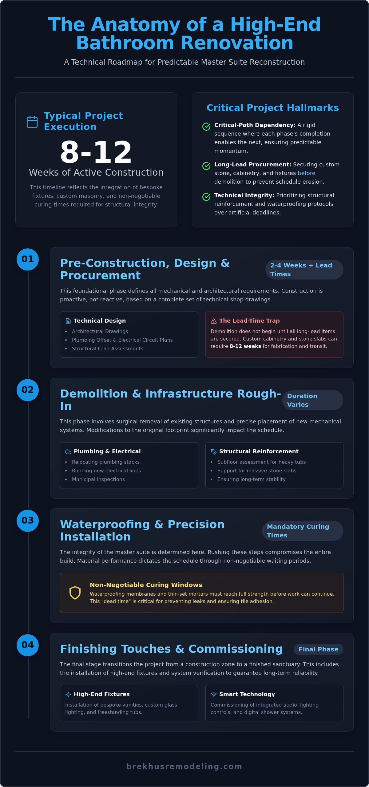 The Comprehensive Bathroom Renovation Timeline: Engineering a Master Suite in 2026 infographic