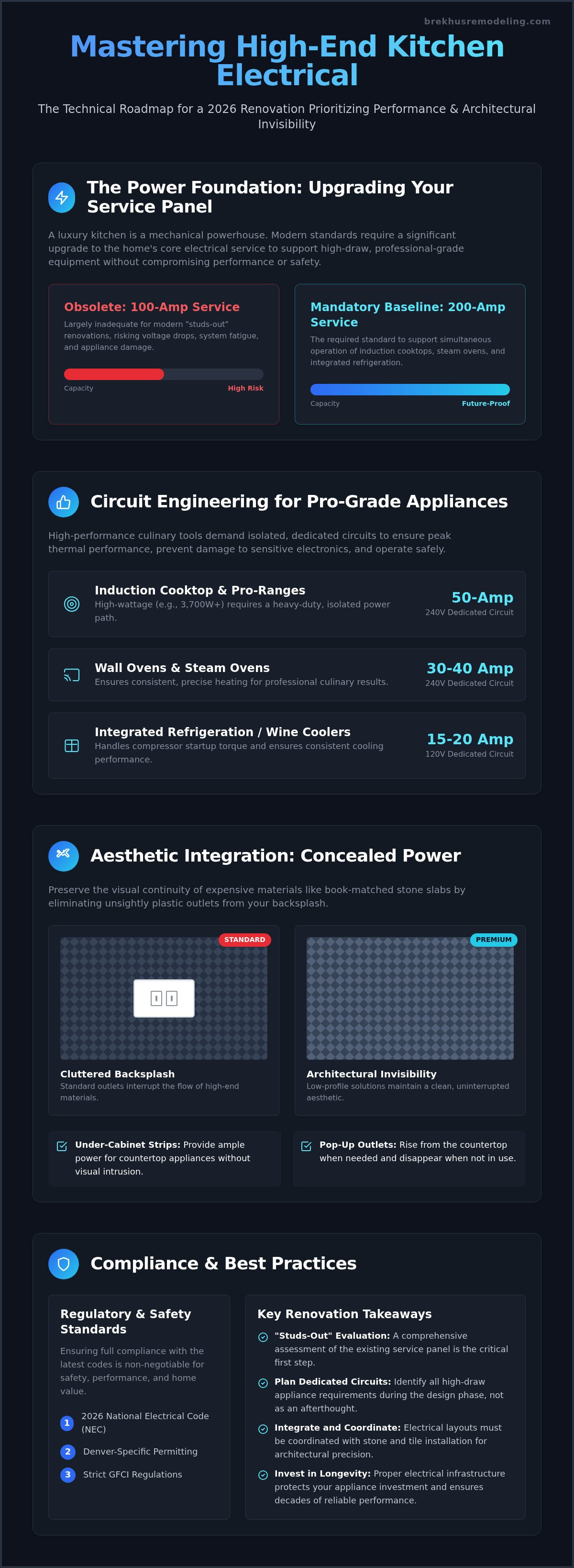 Electrical for Kitchen Remodel: Engineering a High-Performance Infrastructure infographic