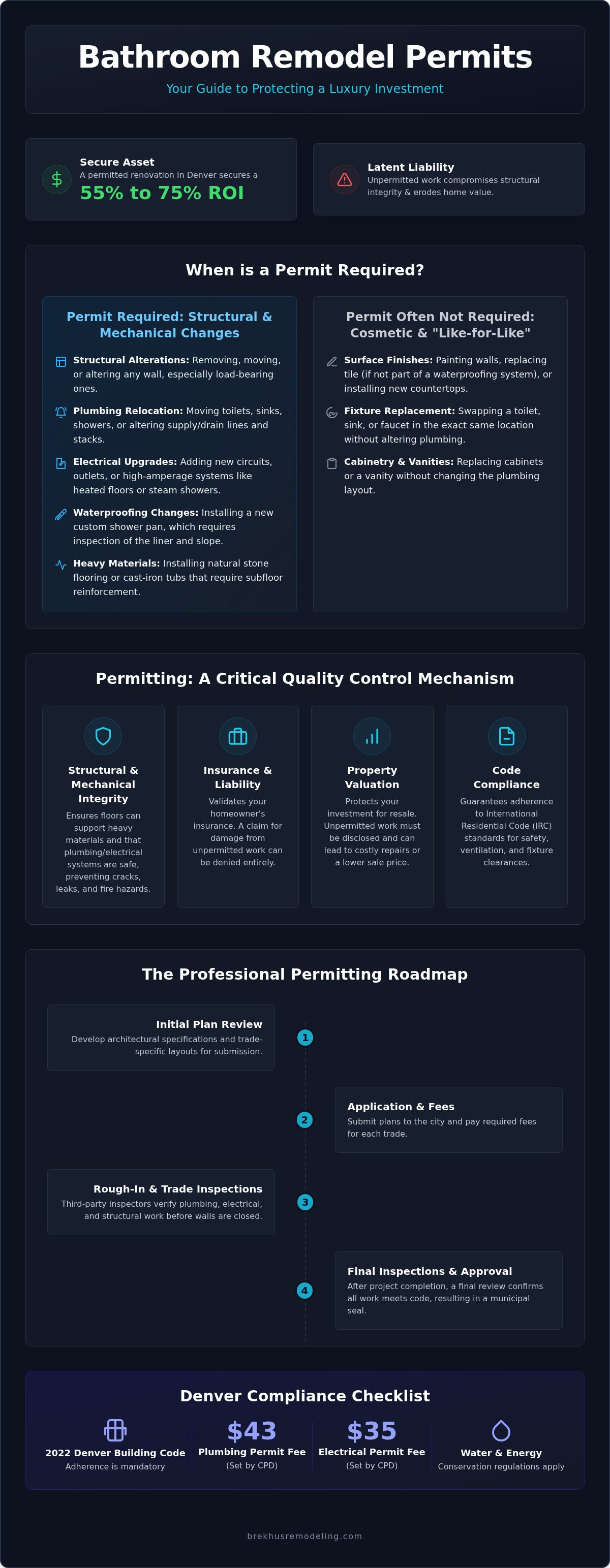 Bathroom Remodel Permits: The Technical Standards for Professional Renovation (2026) infographic