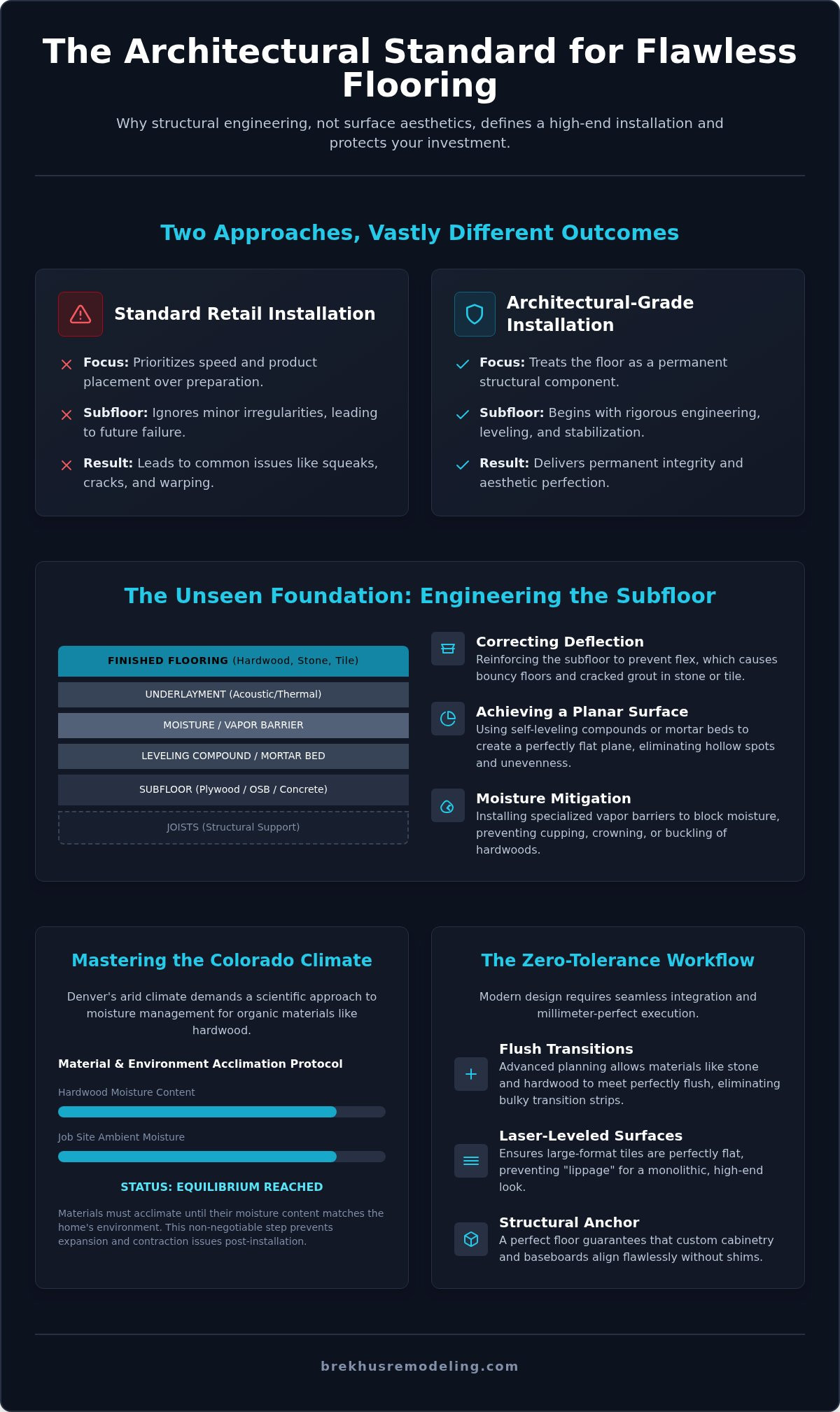 The Professional Standard for High-End Flooring Installation (2026) infographic