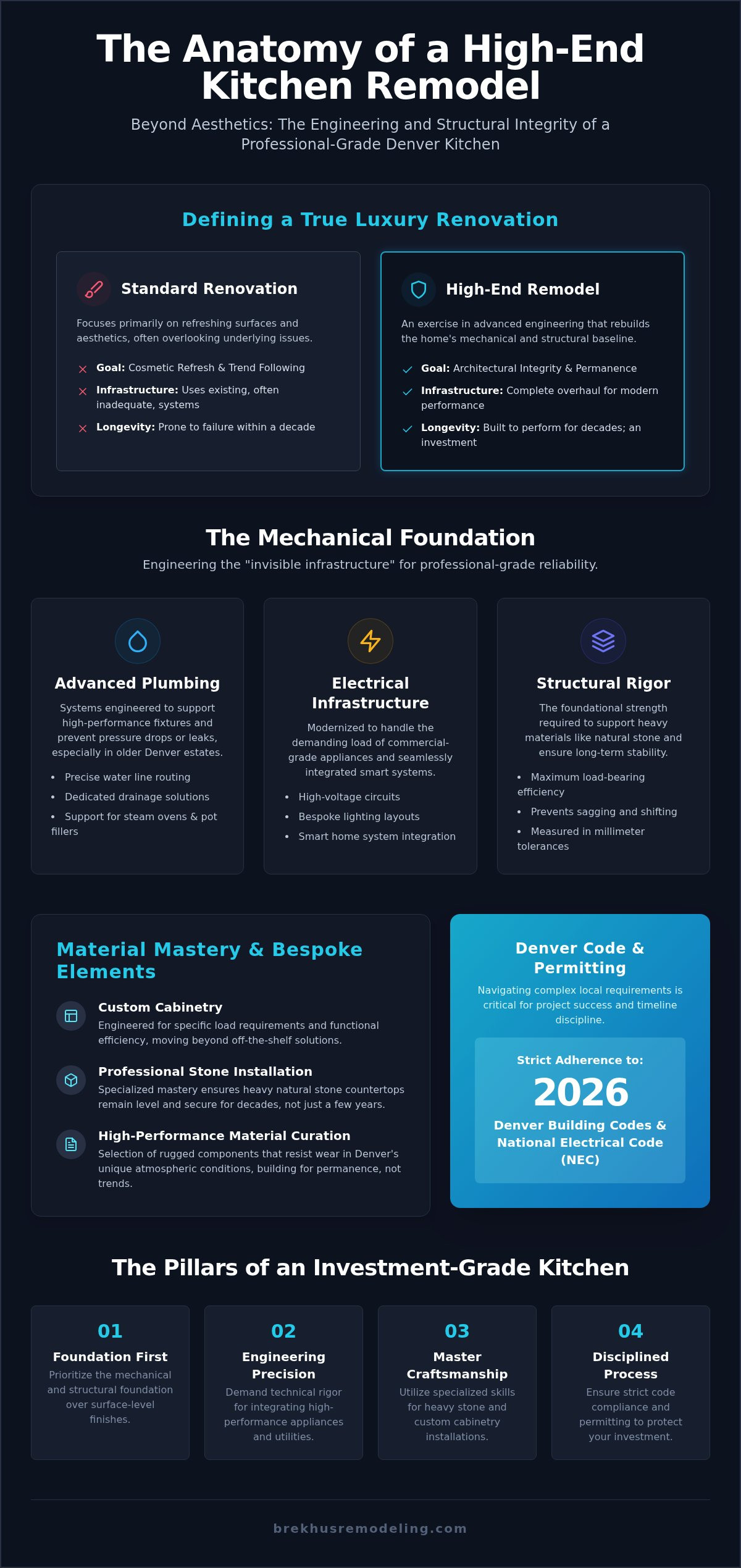 High-End Kitchen Remodel Denver: Engineering Luxury for 2026 infographic