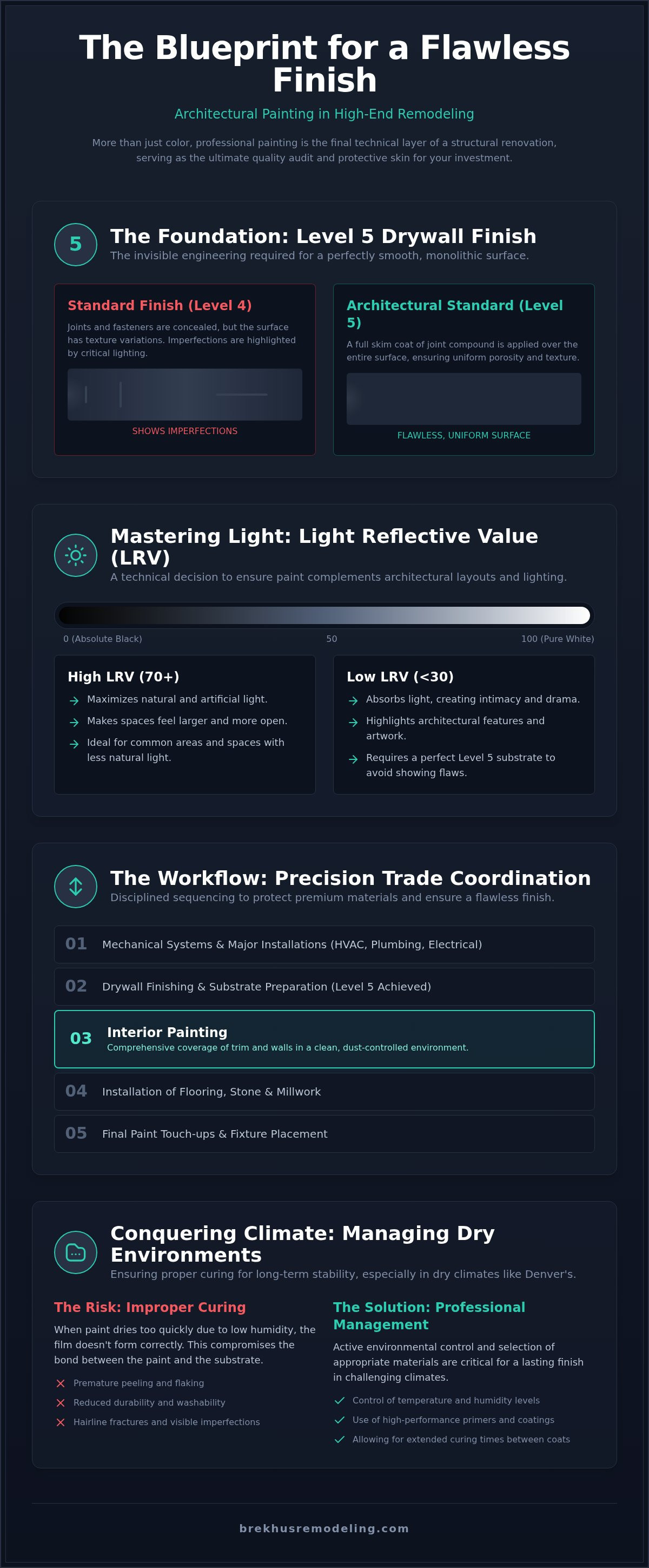 The Precision of Professional Interior Painting for Luxury Home Remodels infographic