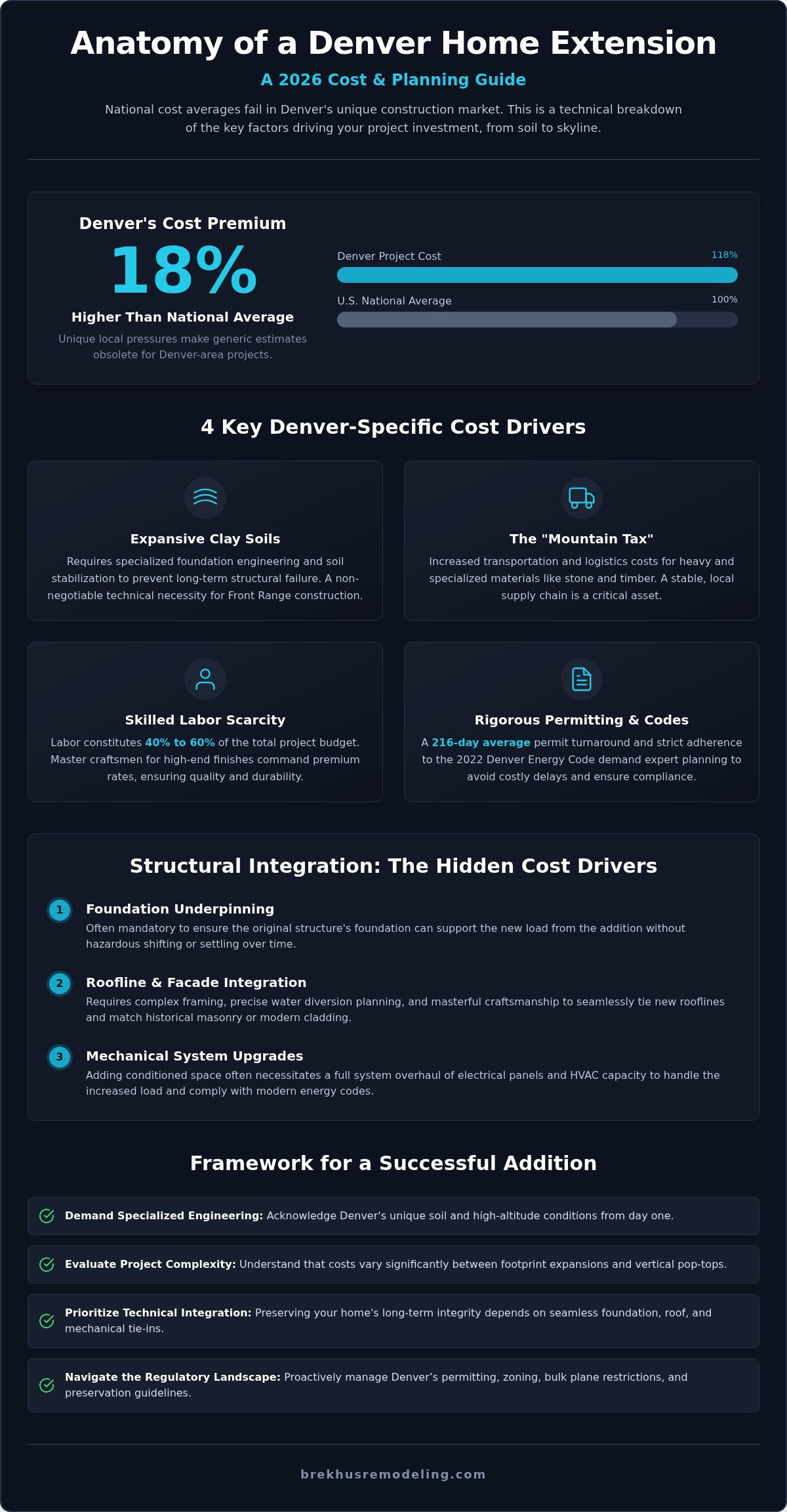 Home Extension Cost in Denver: A 2026 Guide to Structural Investment infographic