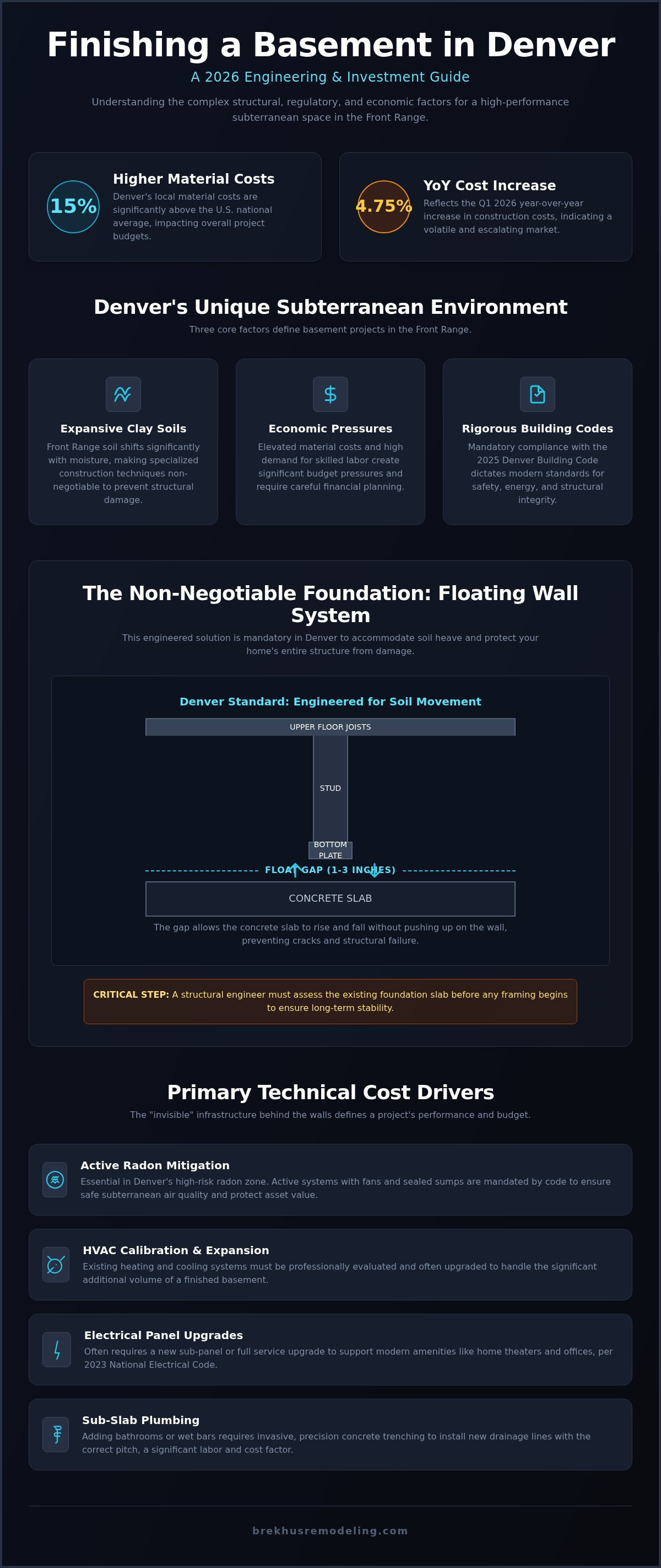 Cost to Finish a Basement in Denver 2026: An Authoritative Financial and Structural Analysis infographic