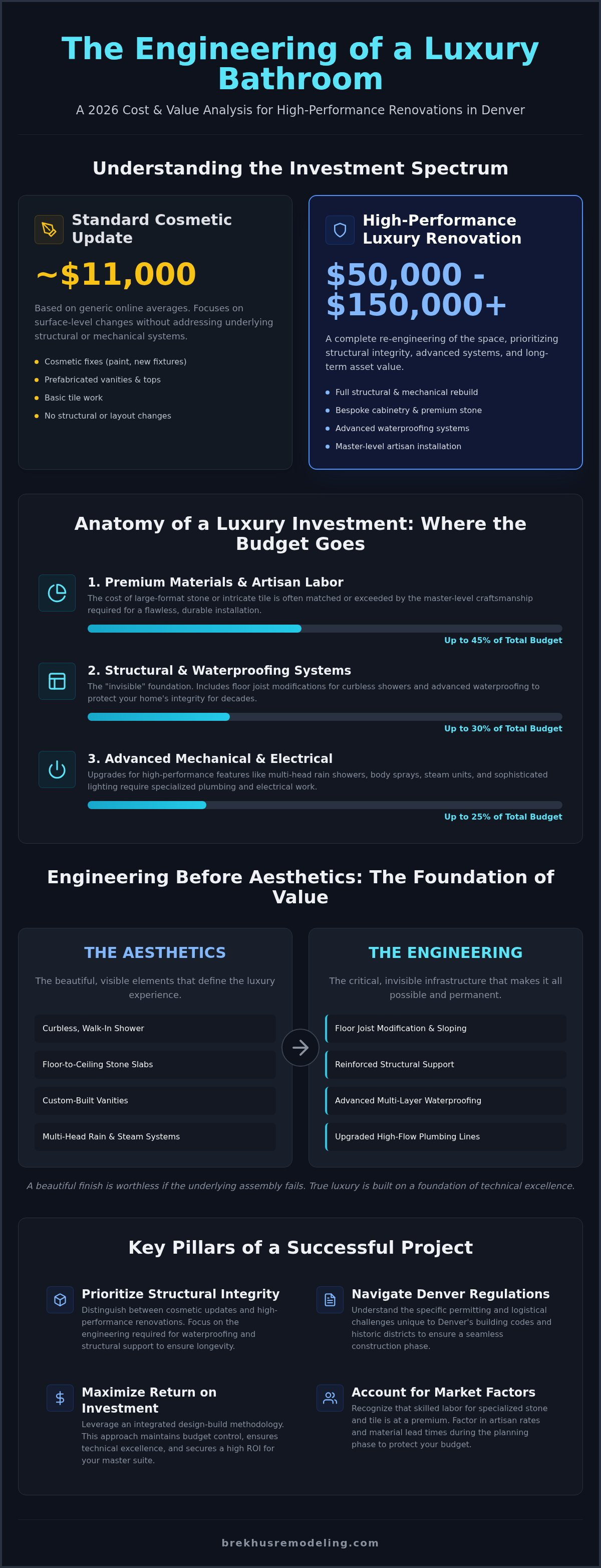 Luxury Bathroom Remodel Cost in Denver: The 2026 Investment Guide infographic