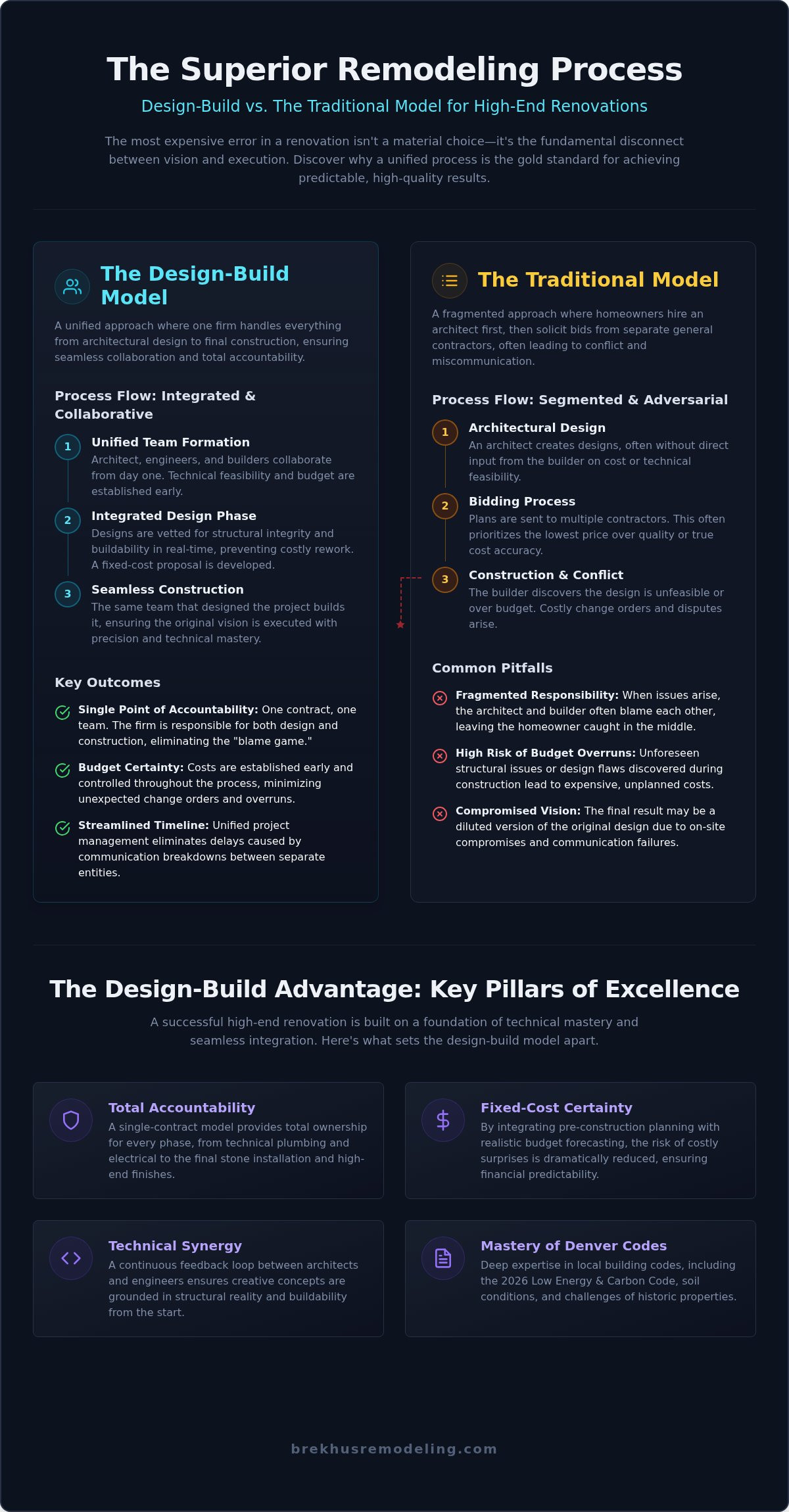 Design-Build Remodeling Firms in Denver: A Guide to Precision Engineering and Seamless Execution infographic