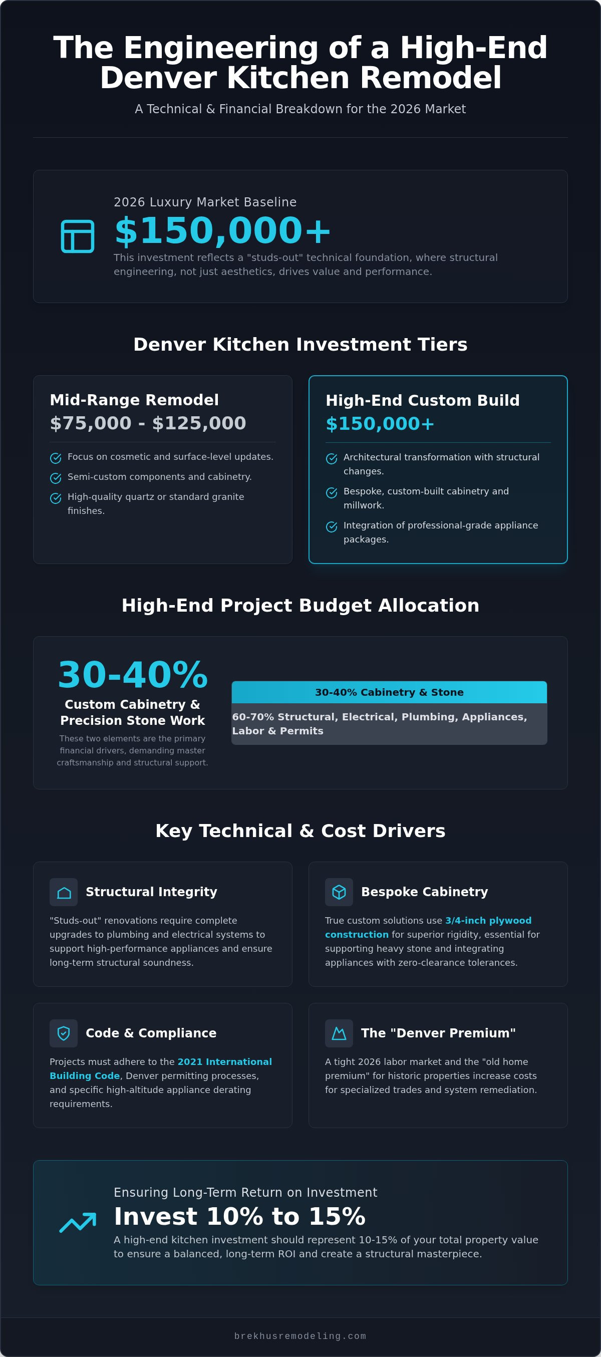 Custom Kitchen Remodel Cost in Denver: The 2026 Engineering & Investment Guide infographic