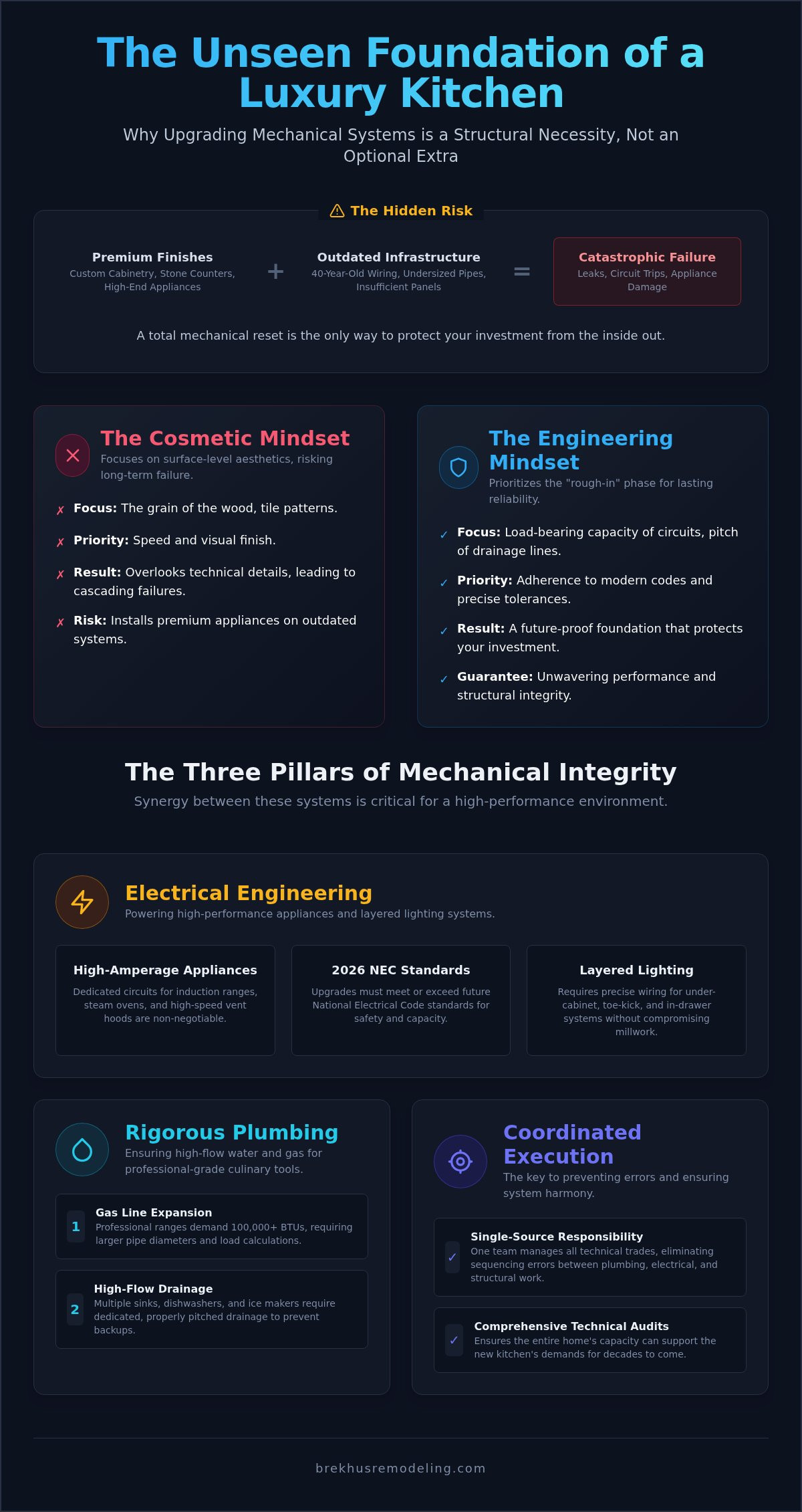 Upgrading Electrical and Plumbing for a High-End Kitchen Renovation: The Performance Foundation infographic