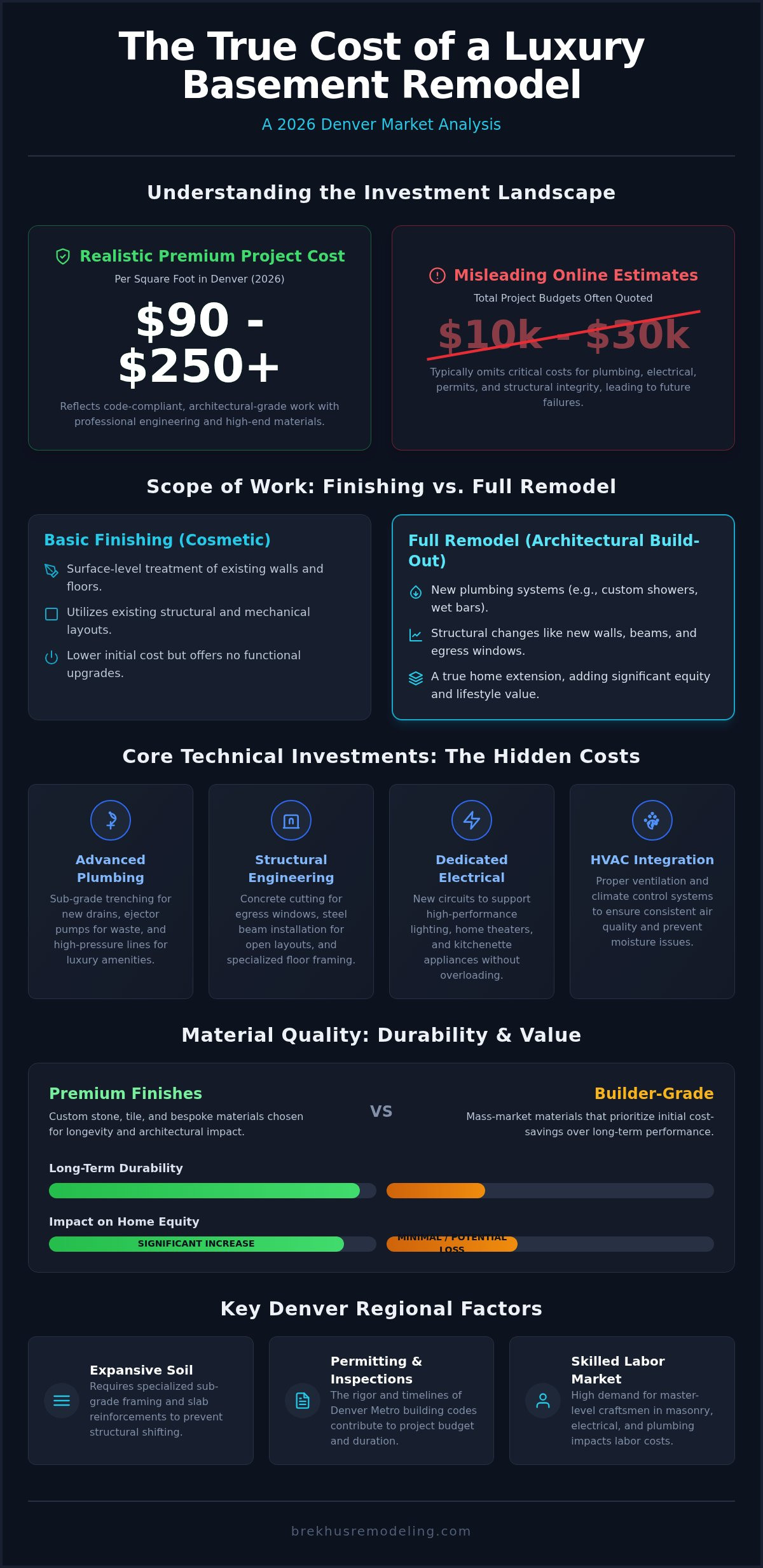 The 2026 Guide to Basement Finishing Cost: Investing in Architectural Integrity infographic