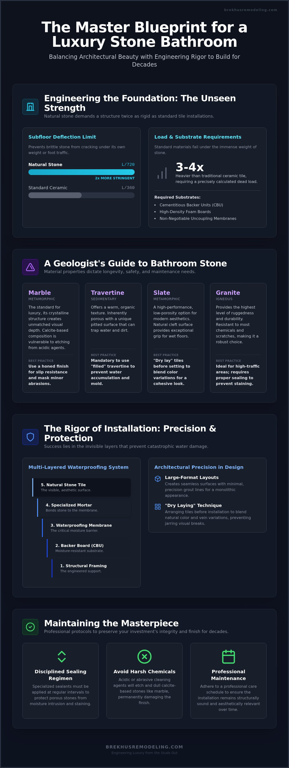 Sophisticated Stone Tile Bathroom Ideas: A Masterclass in Material and Engineering infographic