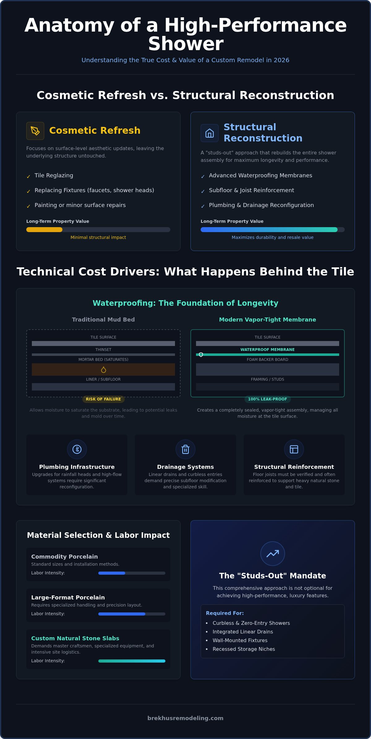 Shower Remodel Cost: A Comprehensive Analysis of Custom Architectural Standards (2026) infographic