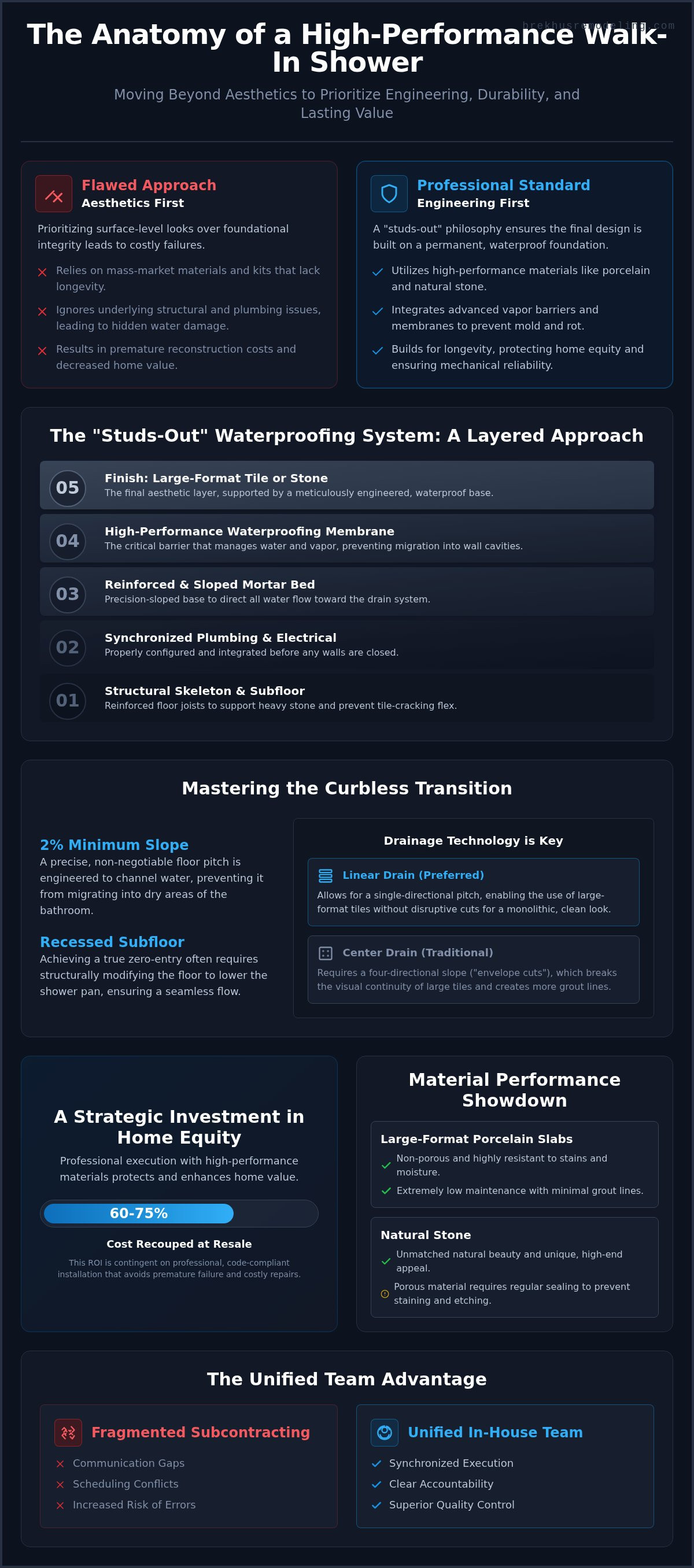 Walk-In Shower Design Ideas: Engineering Luxury and Structural Integrity infographic
