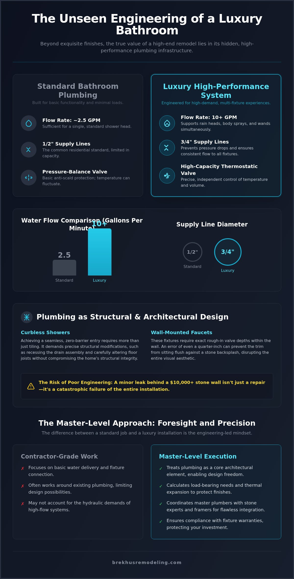 Plumbing for Bathroom Remodel: The Engineering Foundation of Luxury infographic