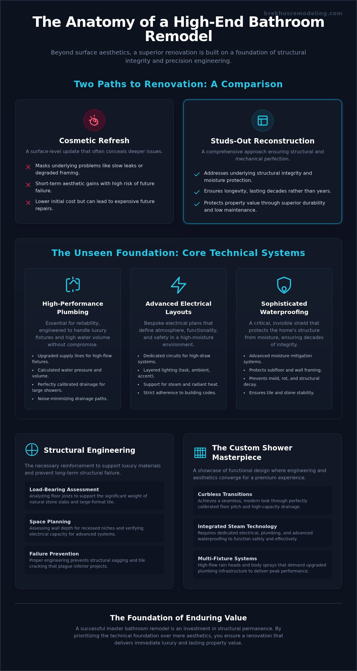 Engineering the Ultimate 2026 Master Bathroom Remodel infographic