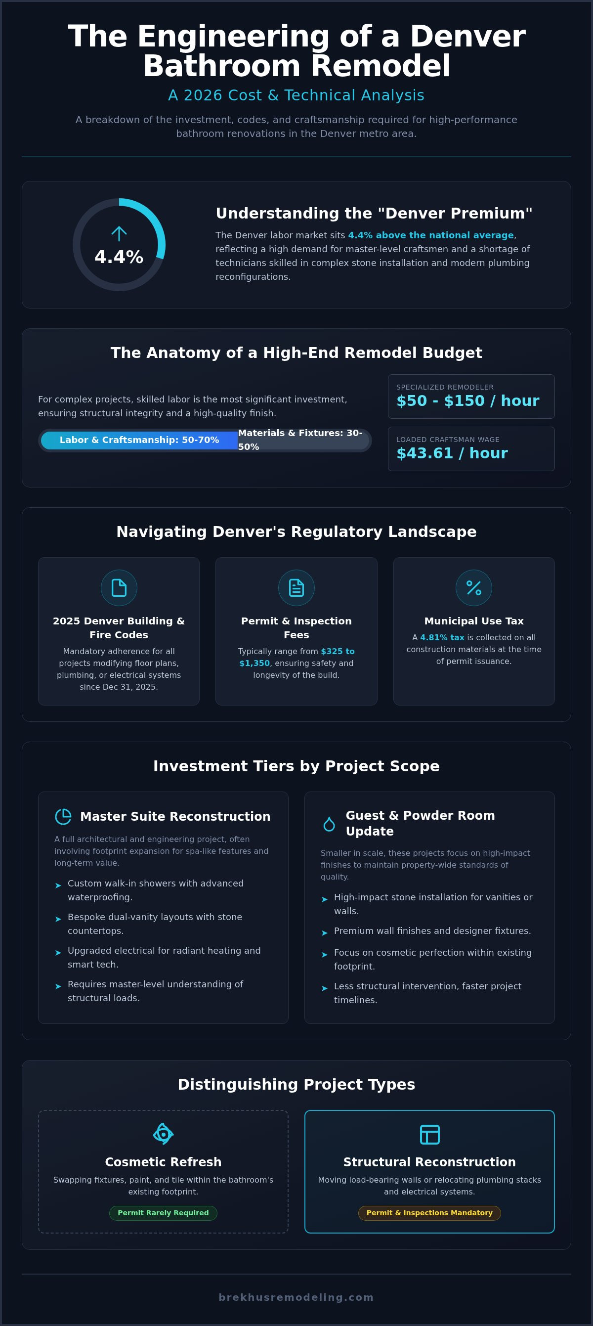 Cost to Remodel a Bathroom in Denver: 2026 Investment Guide infographic