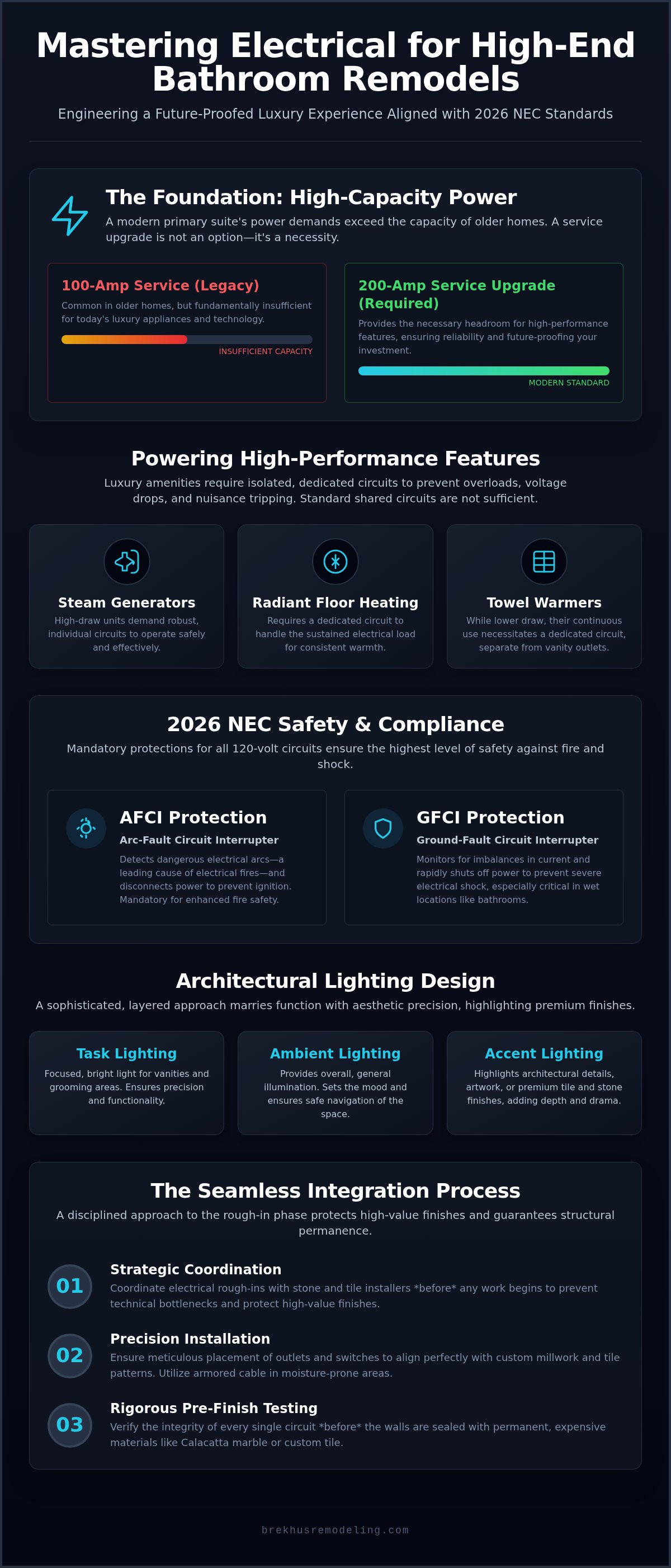Electrical for Bathroom Remodel: The Technical Standards of Luxury (2026) infographic