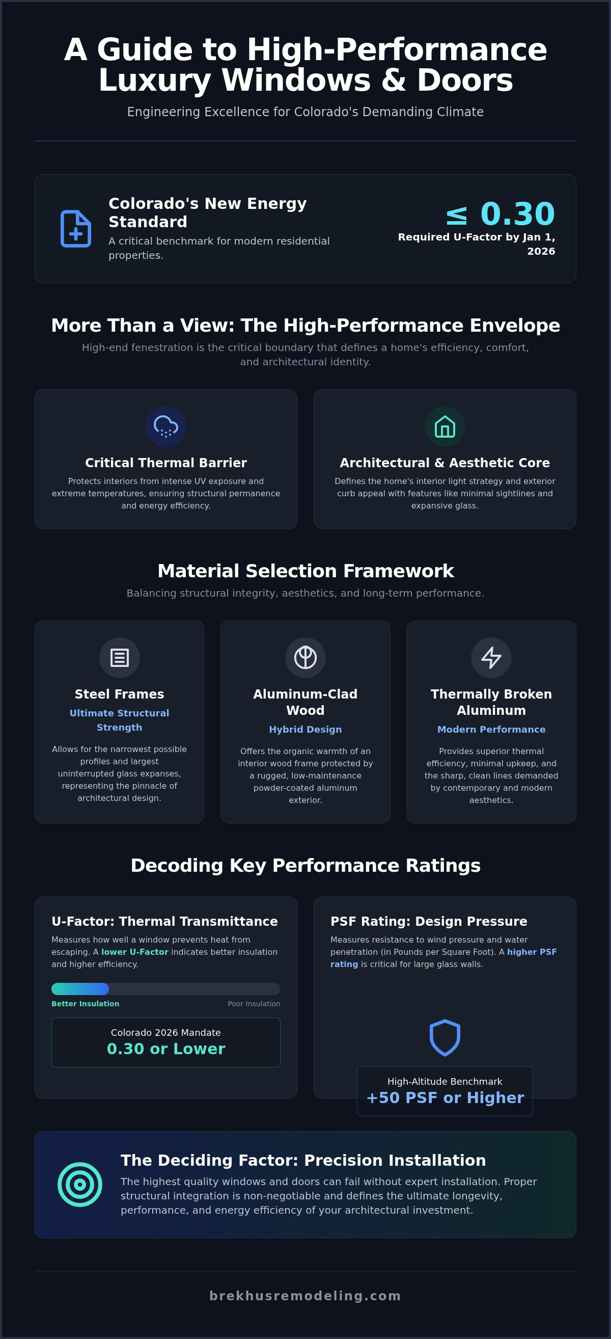 Luxury Window and Door Options: The Architectural Standards for High-End Remodels infographic