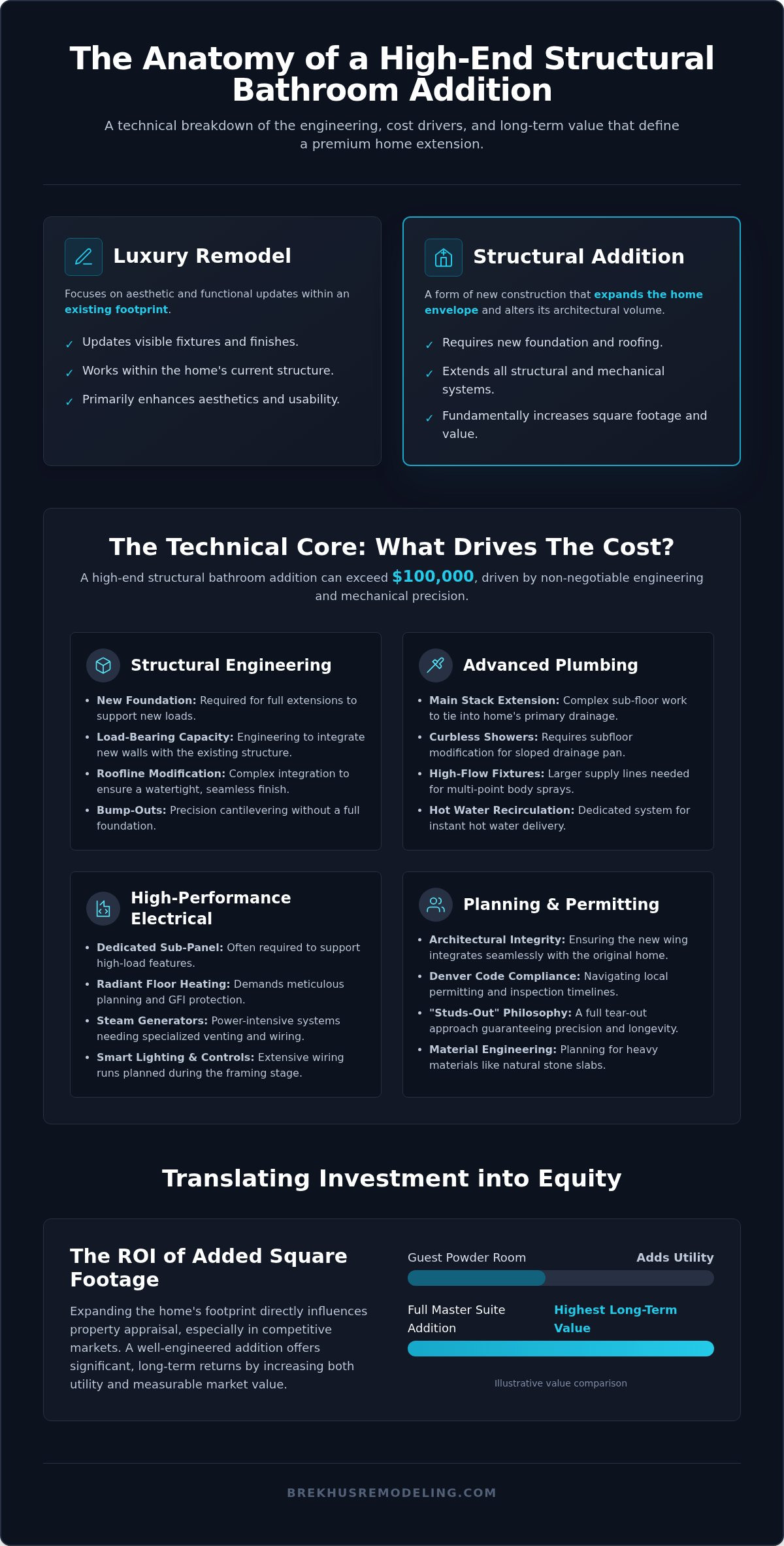 Bathroom Addition Cost 2026: A Guide to High-End Structural Investment infographic