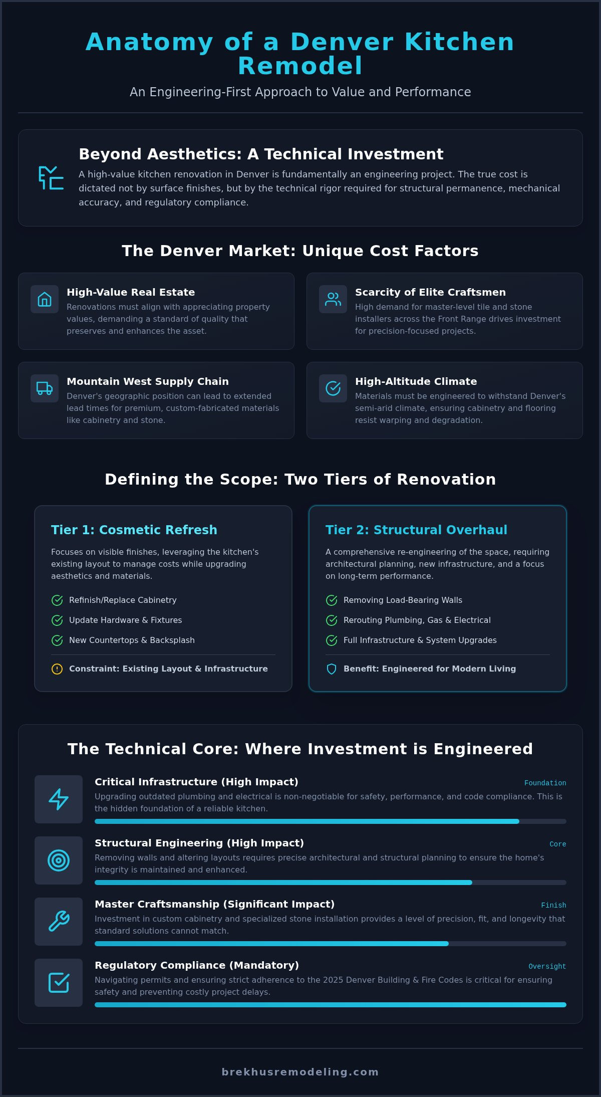 The Comprehensive Guide to Kitchen Remodeling Costs in Denver (2026) infographic