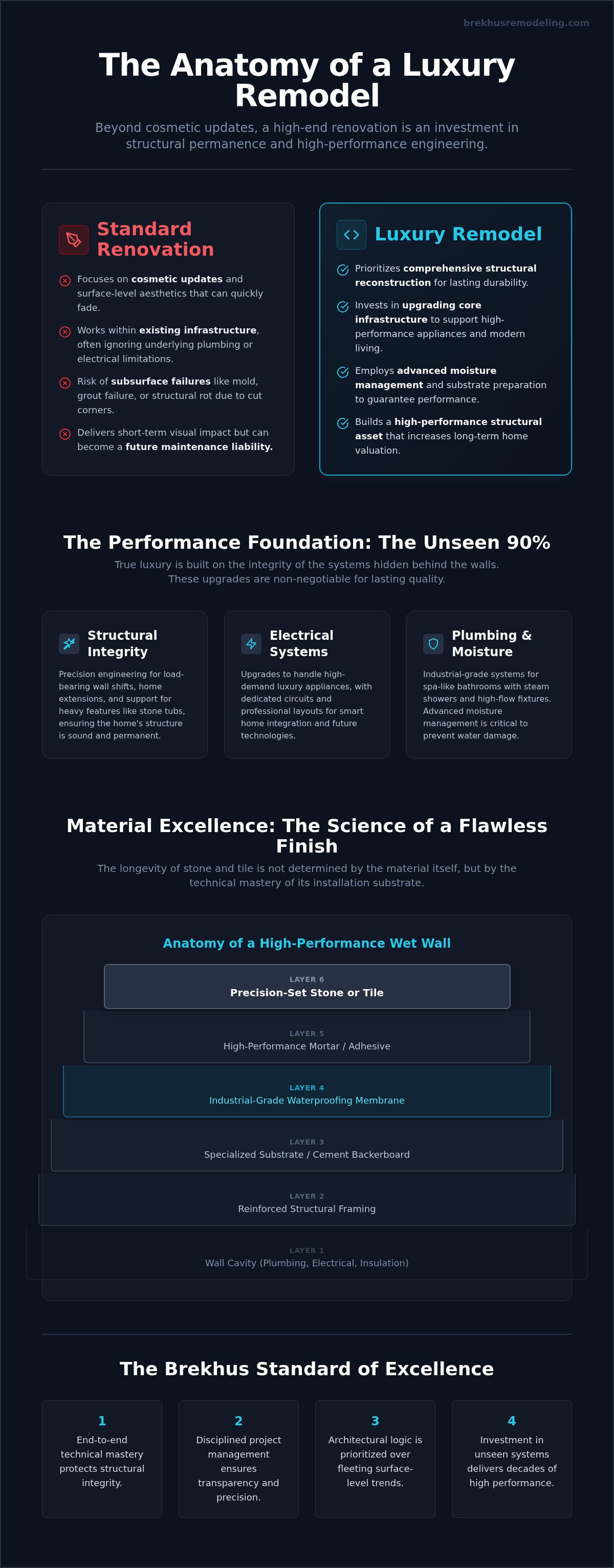 Luxury Home Remodeling: The Technical Standards of High-End Design infographic