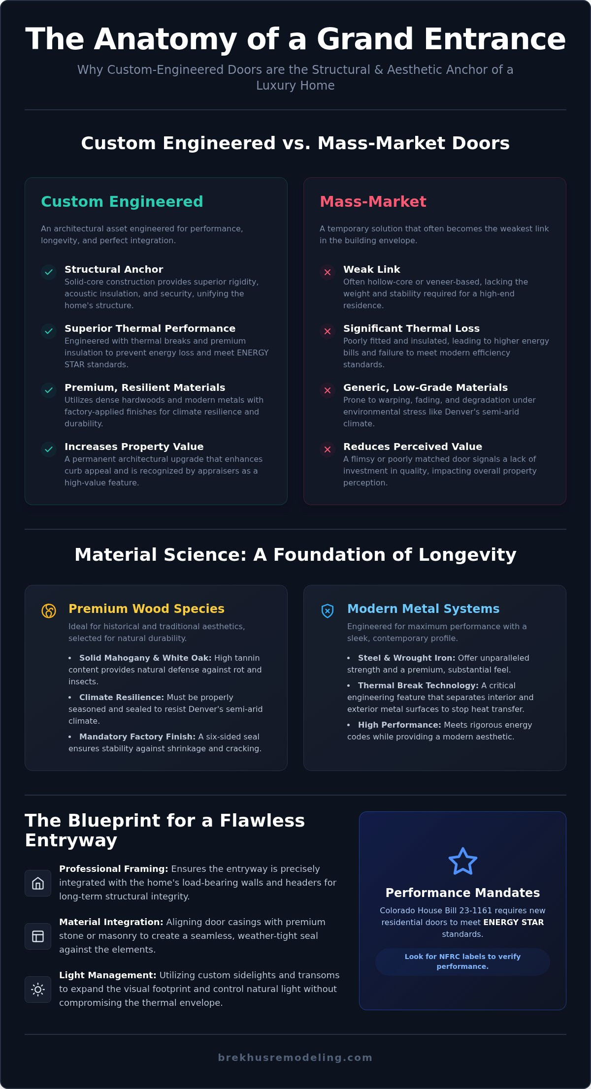 The Impact of Custom Doors on Architectural Integrity and Curb Appeal infographic