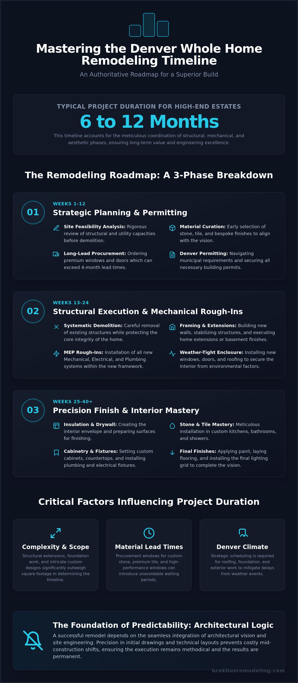 Whole Home Remodeling Timeline Denver: A Strategic Project Roadmap infographic
