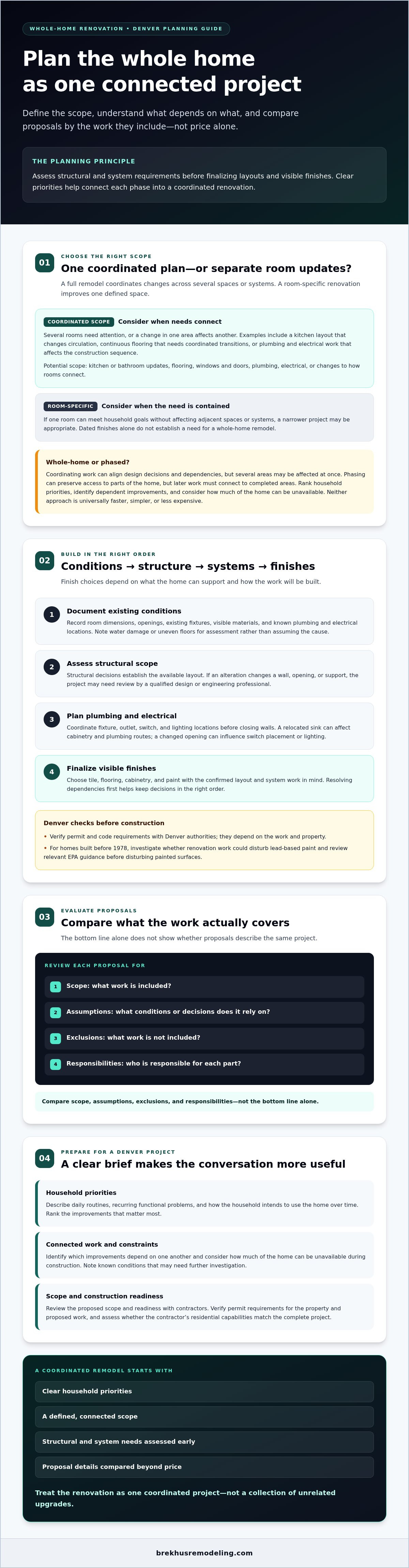 Full Remodels: A Strategic Guide to Whole-Home Renovation infographic