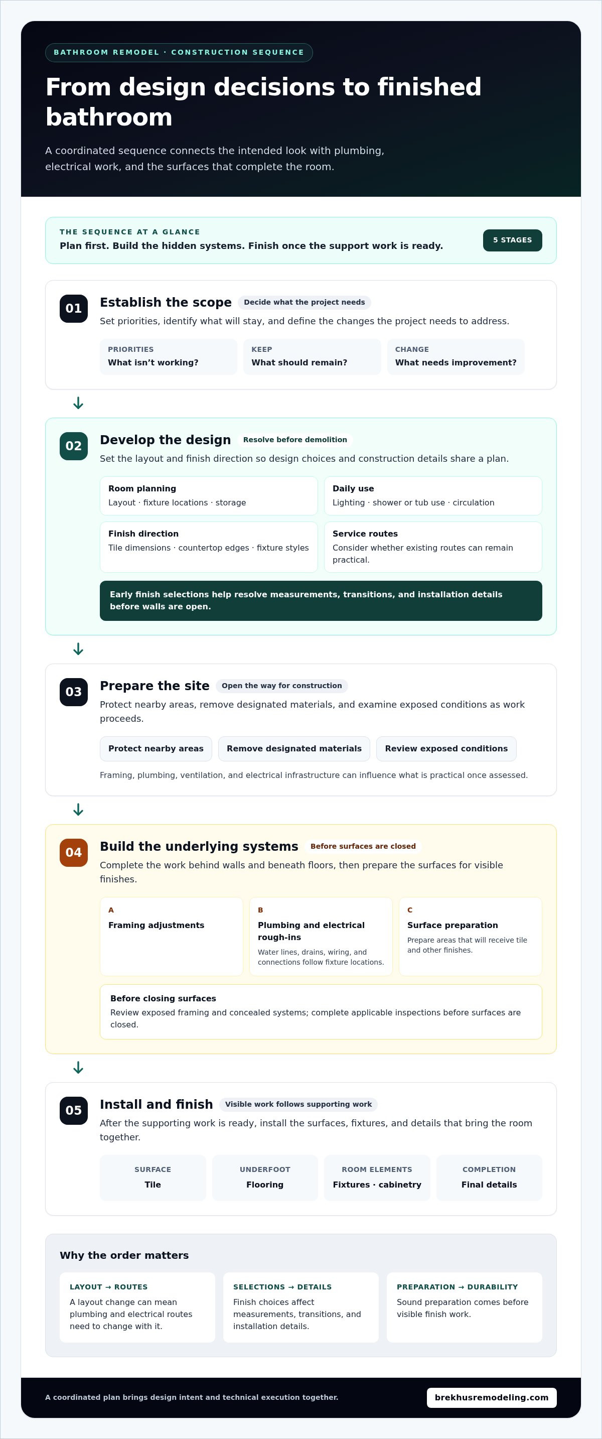 Complete Bathroom Remodel: What the Project Includes and How to Plan It infographic