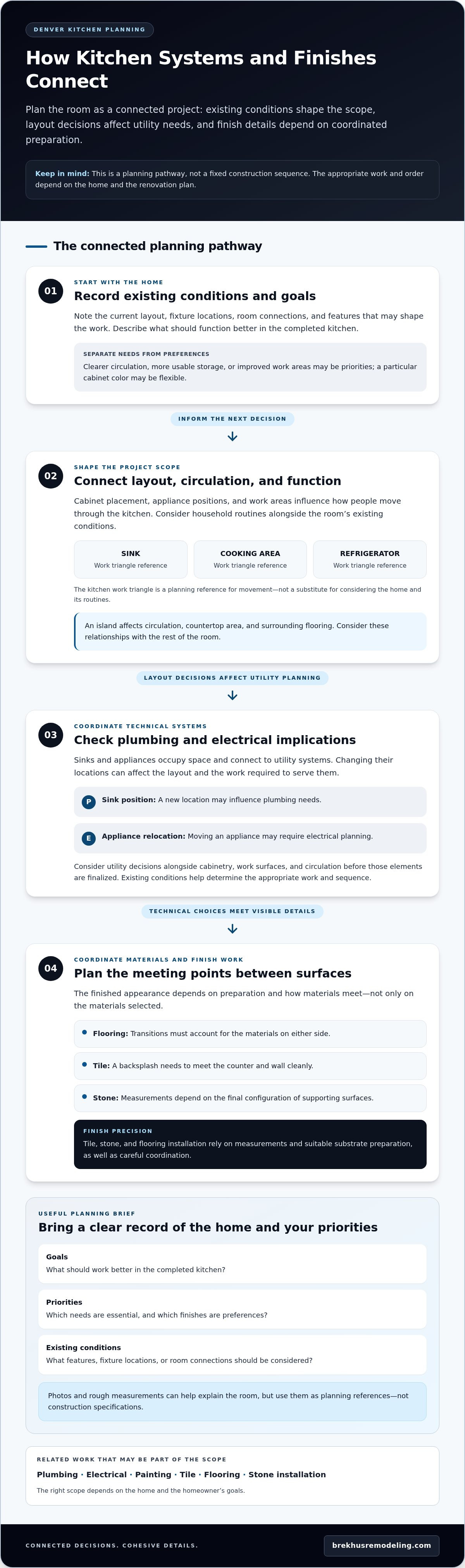 Choosing a Kitchen Contractor Company in Denver: A Guide to Quality and Coordination infographic