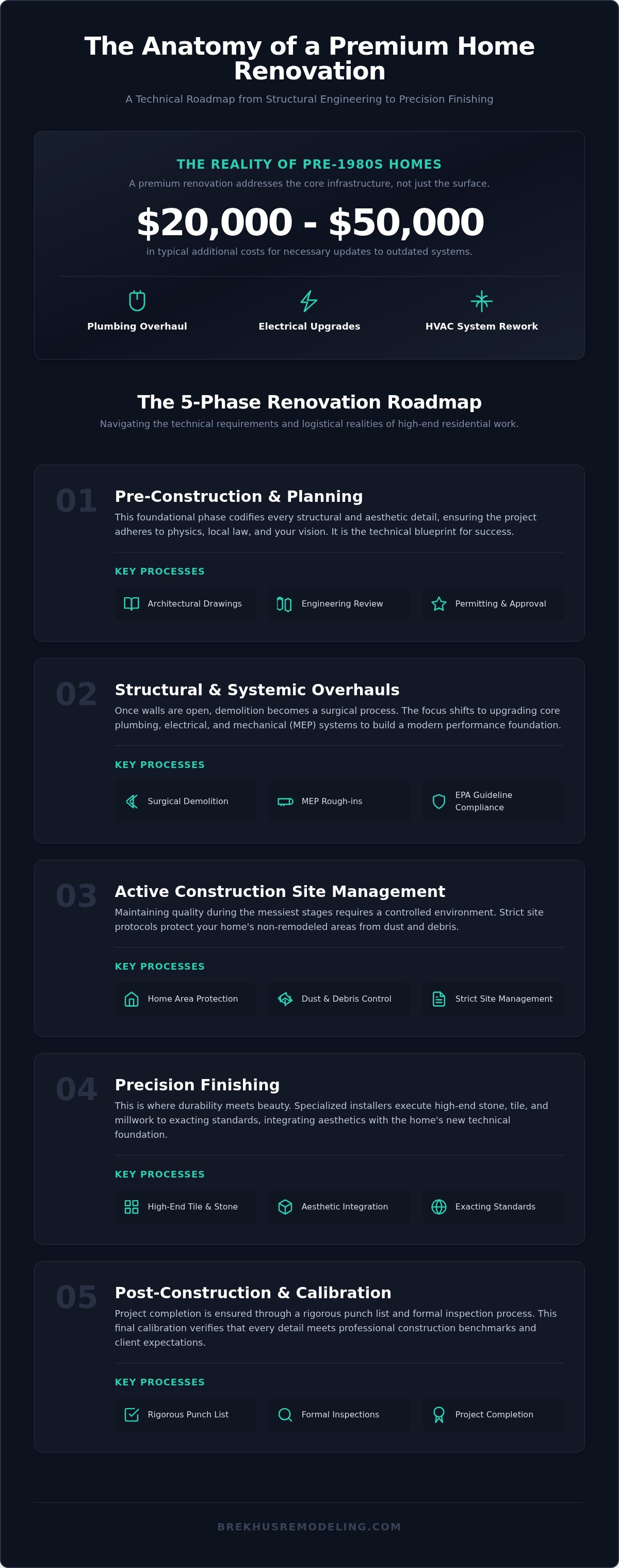Home Remodel Guide: Professional Construction Standards infographic