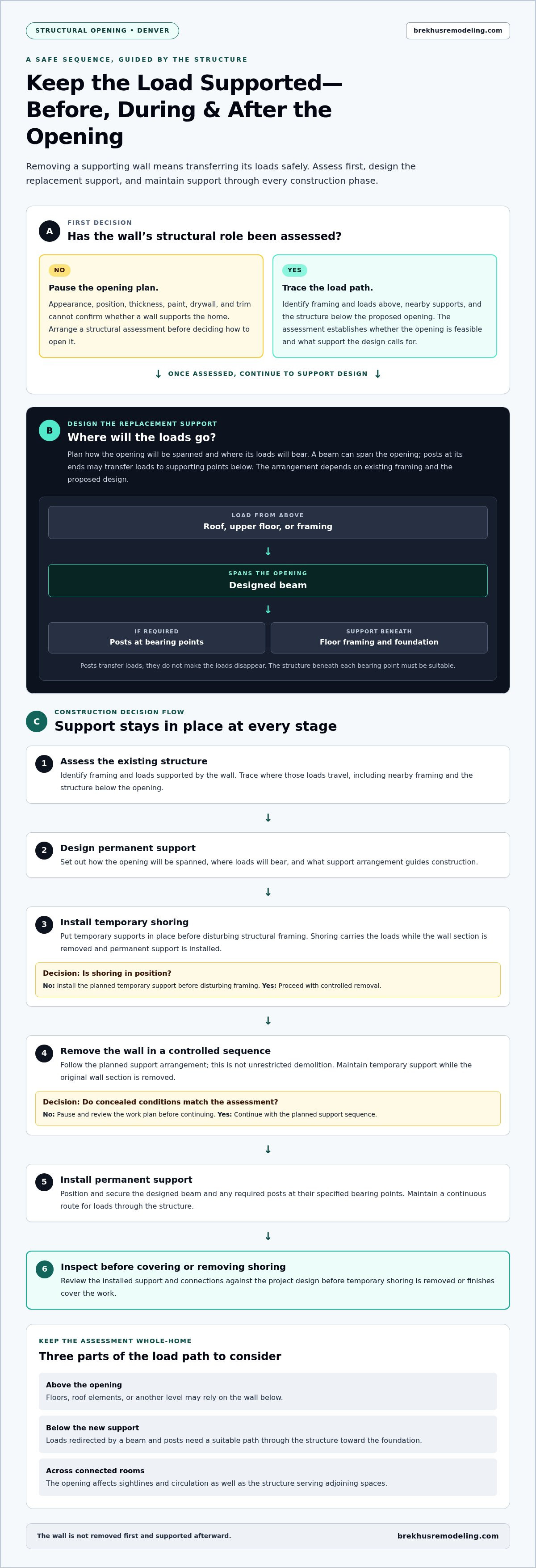 Load-Bearing Wall Removal in Denver: A Guide to Safe, Well-Planned Openings infographic