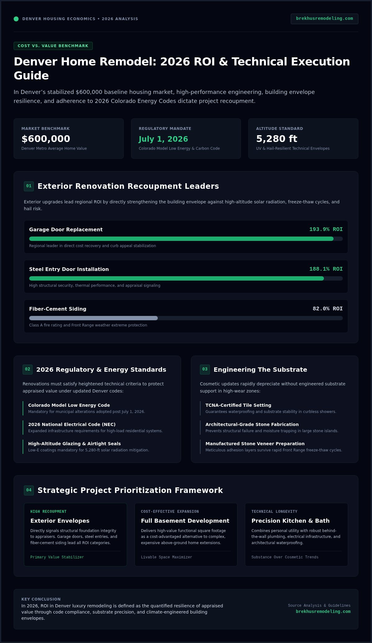 Cost vs. Value Report: Strategic Home Remodeling in Denver (2026) infographic